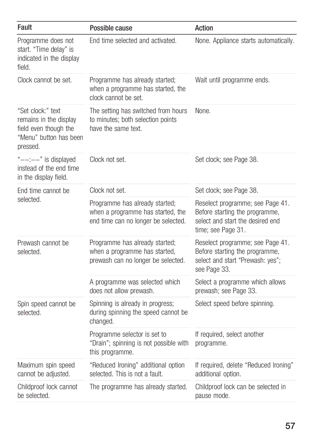 Bosch Appliances WFR 3230 instruction manual Fault Possible cause Action 