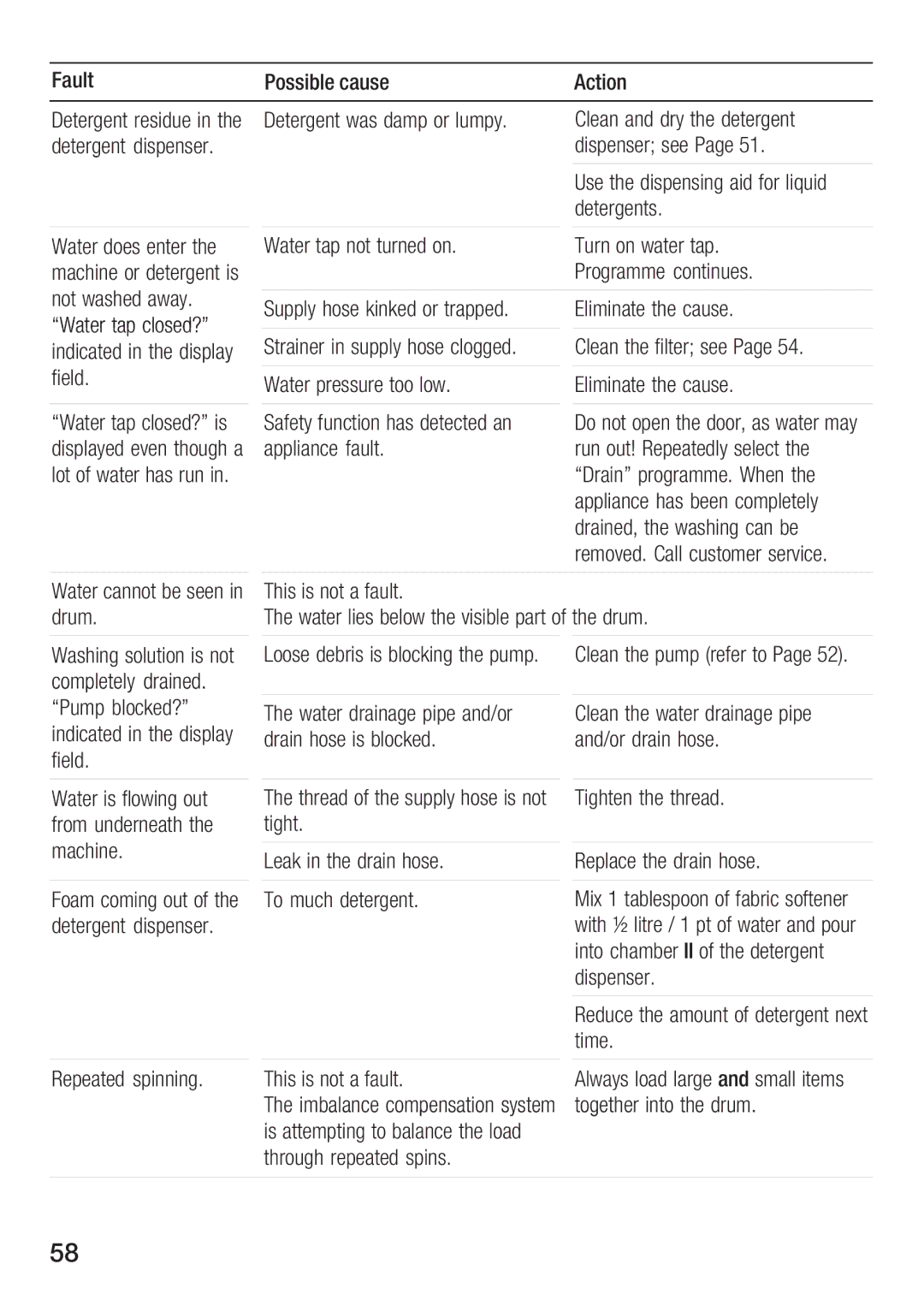 Bosch Appliances WFR 3230 instruction manual Fault Possible cause 