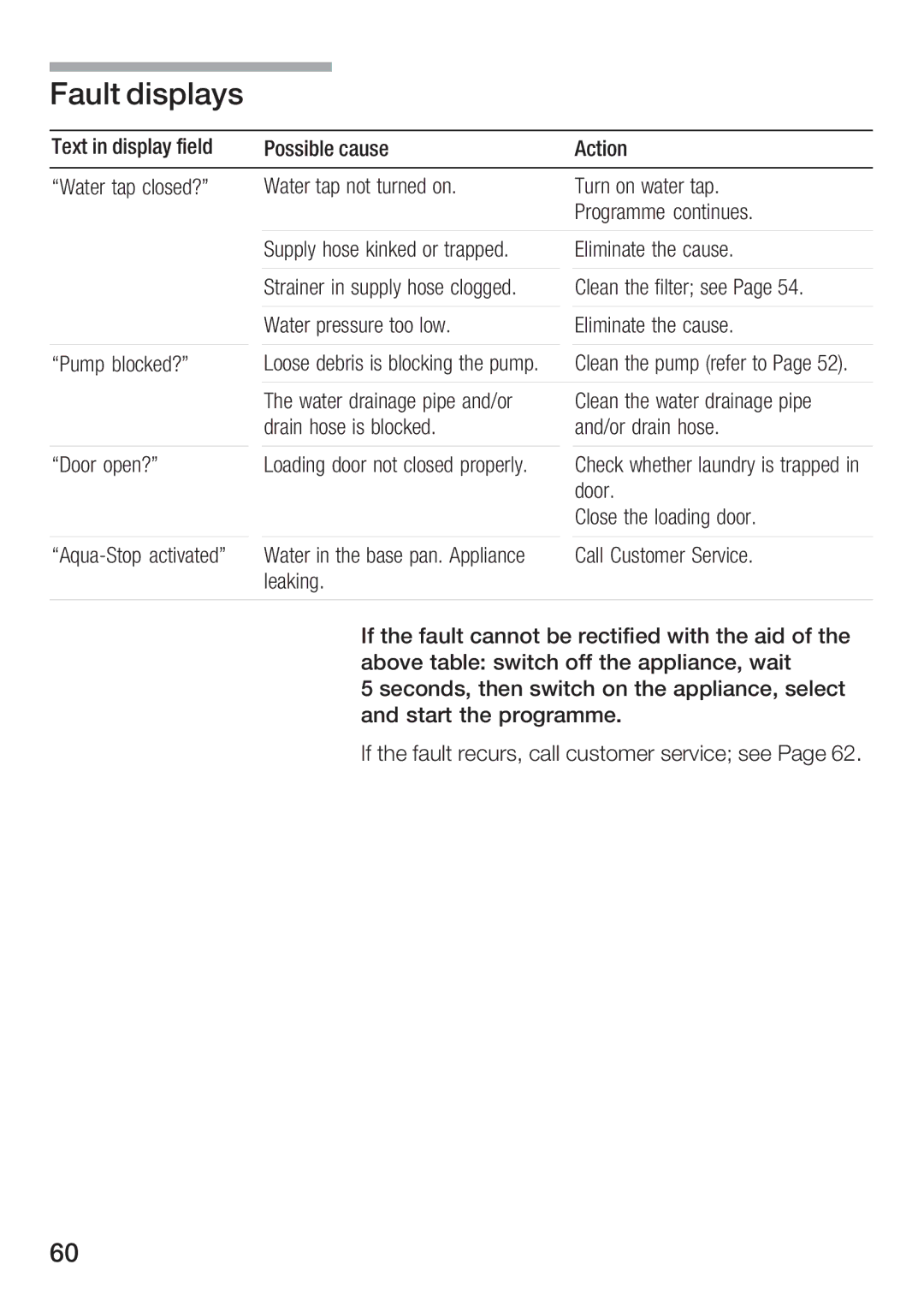 Bosch Appliances WFR 3230 instruction manual Fault Displays 