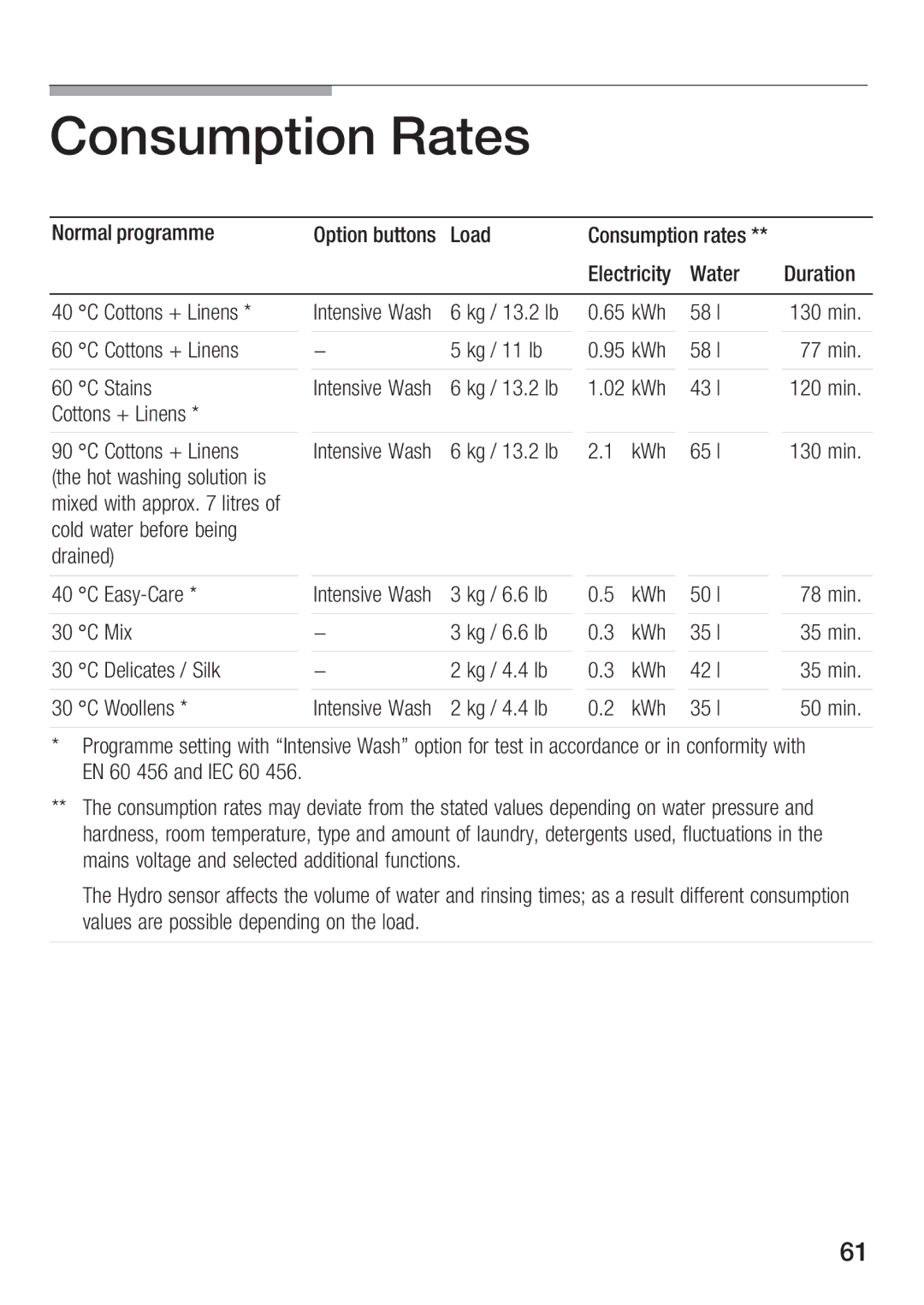 Bosch Appliances WFR 3230 instruction manual Consumption Rates 