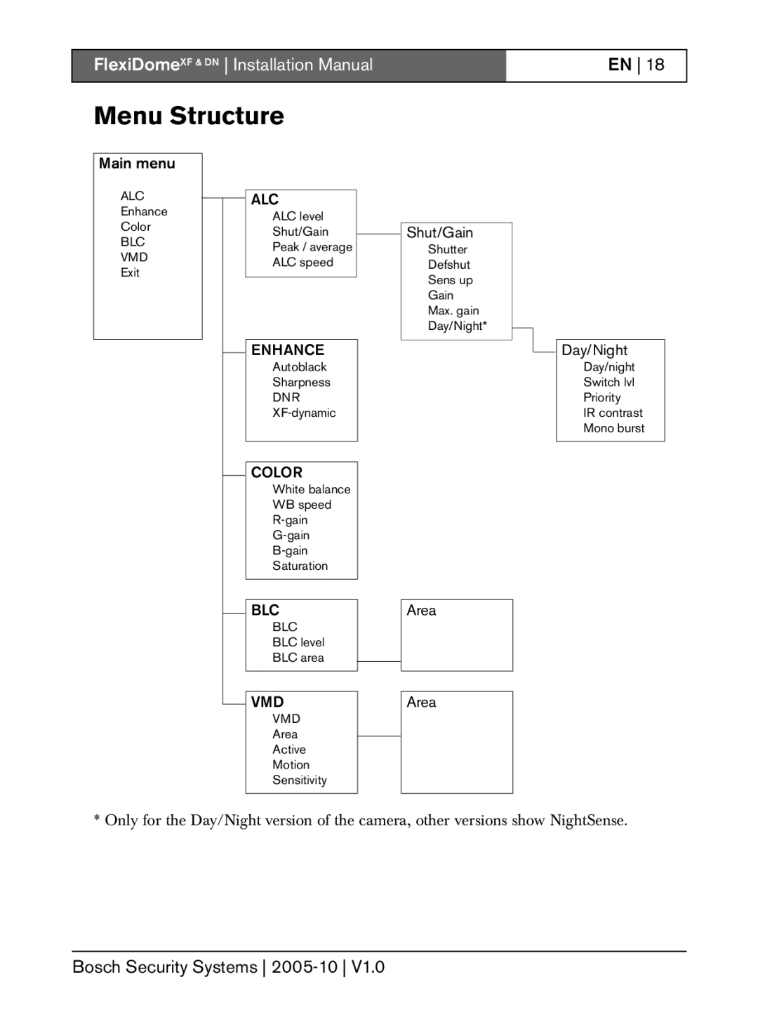 Bosch Appliances DN, XF installation instructions Menu Structure 