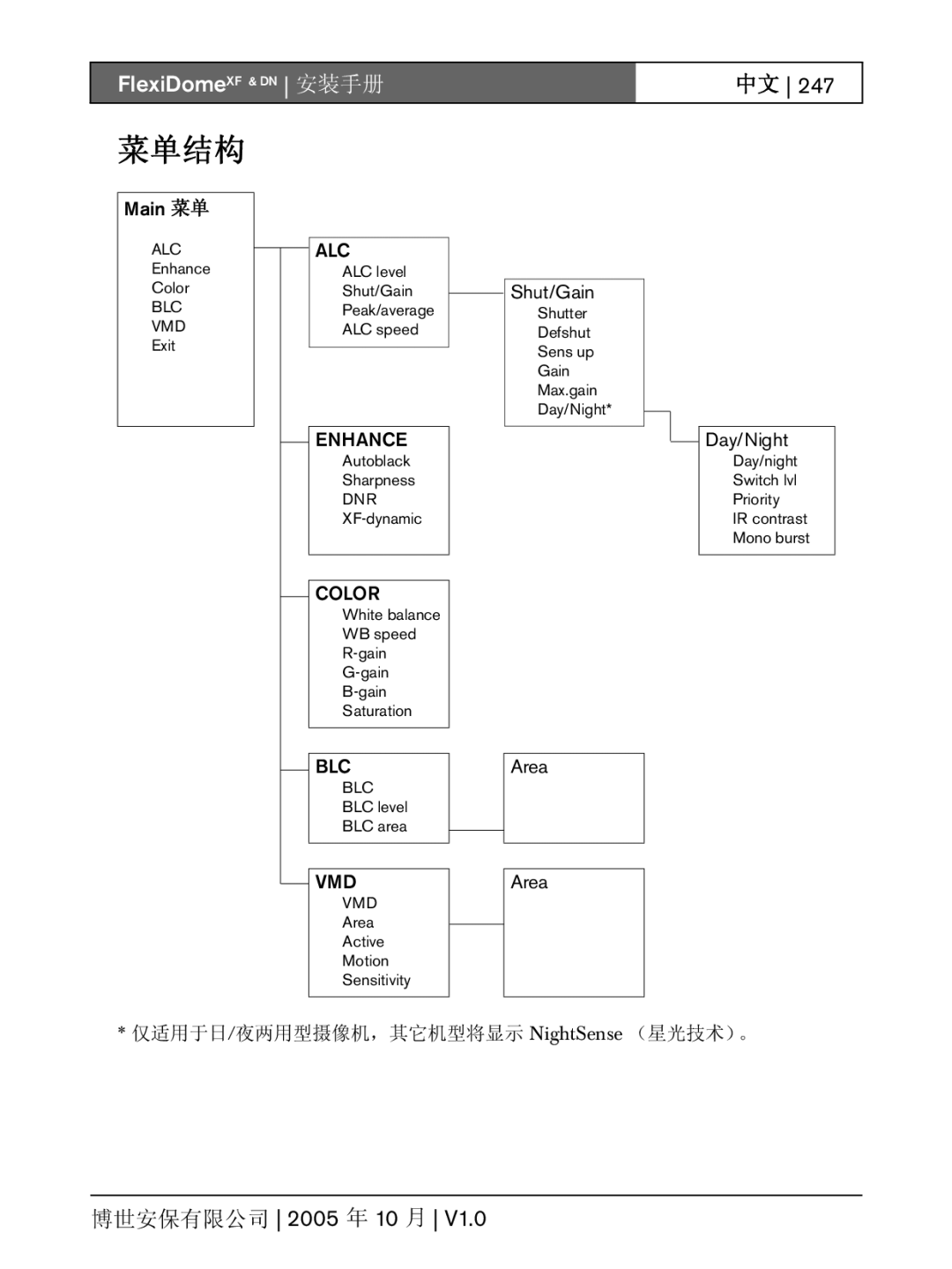 Bosch Appliances XF, DN installation instructions 菜单结构 