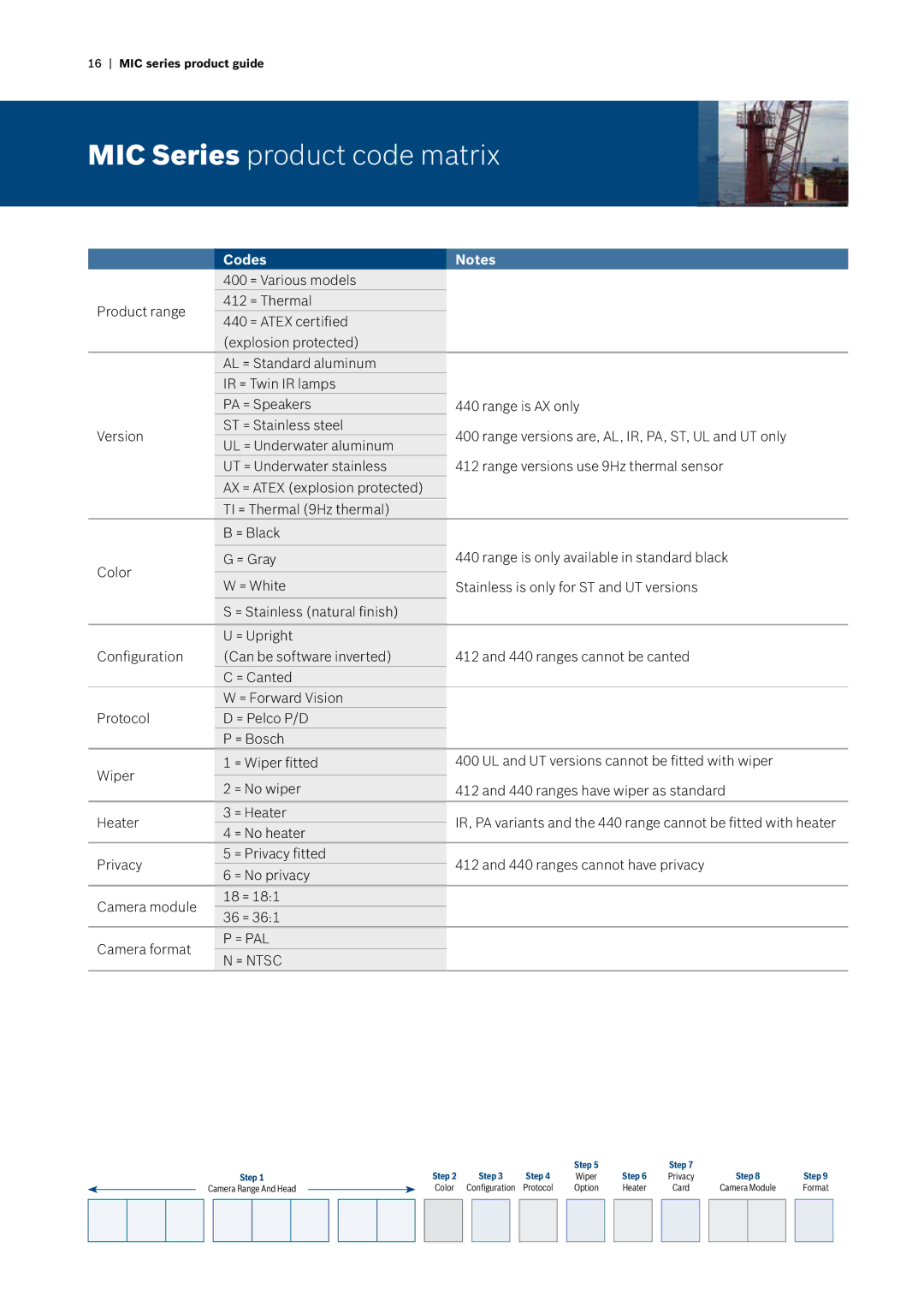 Bosch Power Tools MIC412, MIC440, MIC400 manual MIC Series product code matrix 