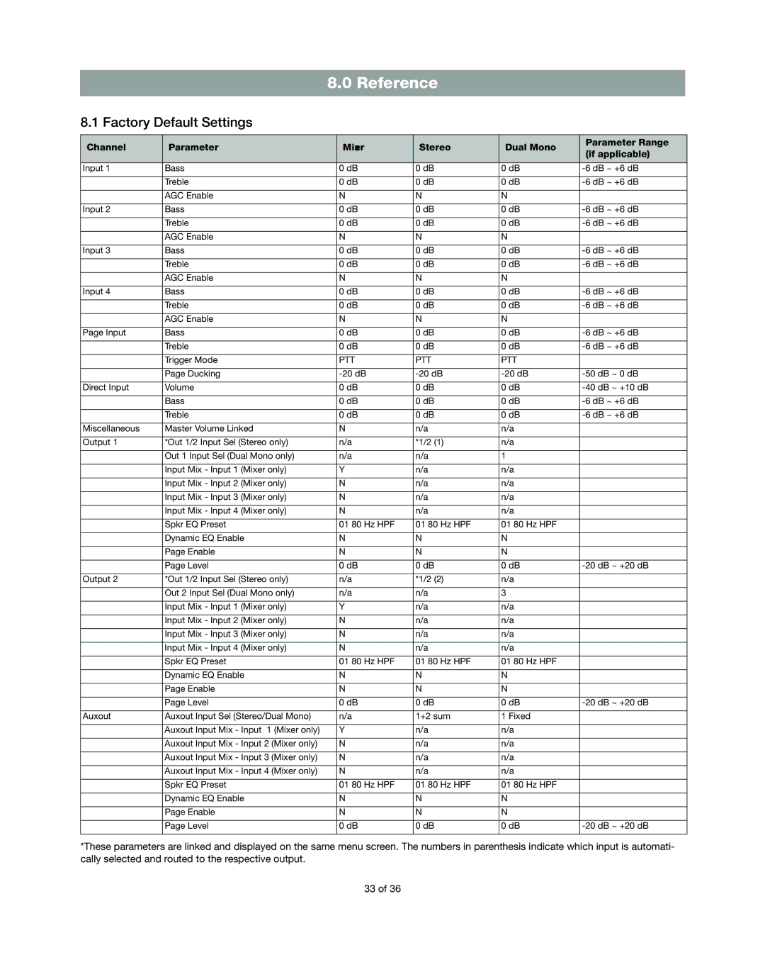 Bose DXA2120 manual Reference, Factory Default Settings 