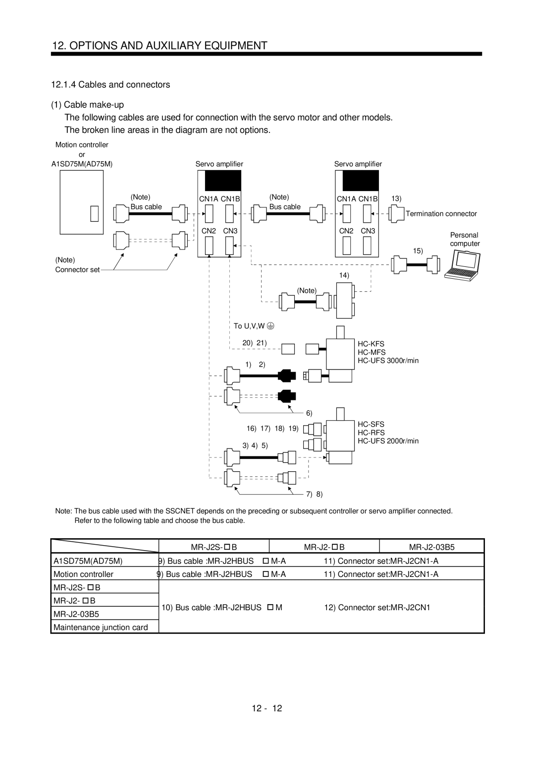 Bose MR-J2S- B instruction manual Cables and connectors Cable make-up, CN1A CN1B, CN2 CN3, Hc-Kfs Hc-Mfs 