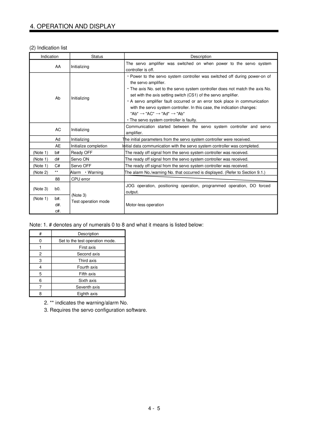 Bose MR-J2S- B instruction manual Indication list 