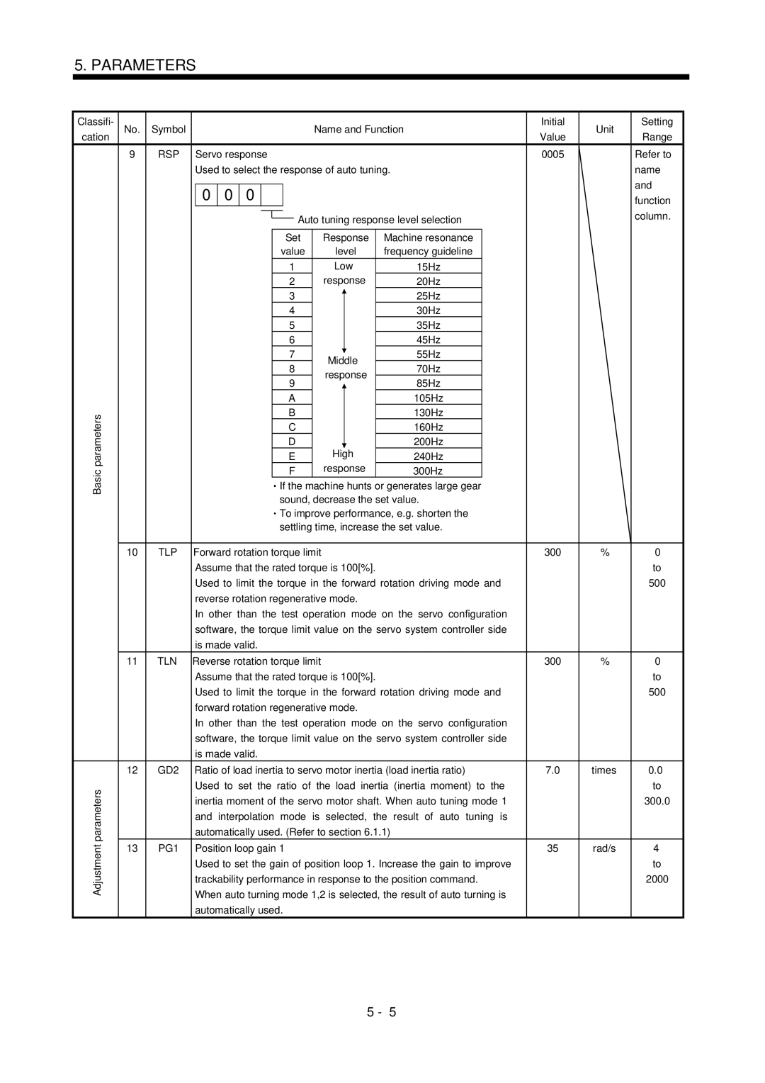 Bose MR-J2S- B 15Hz Response 20Hz 25Hz 30Hz 35Hz 45Hz 55Hz Middle 70Hz, 85Hz 105Hz, Result of auto tuning 