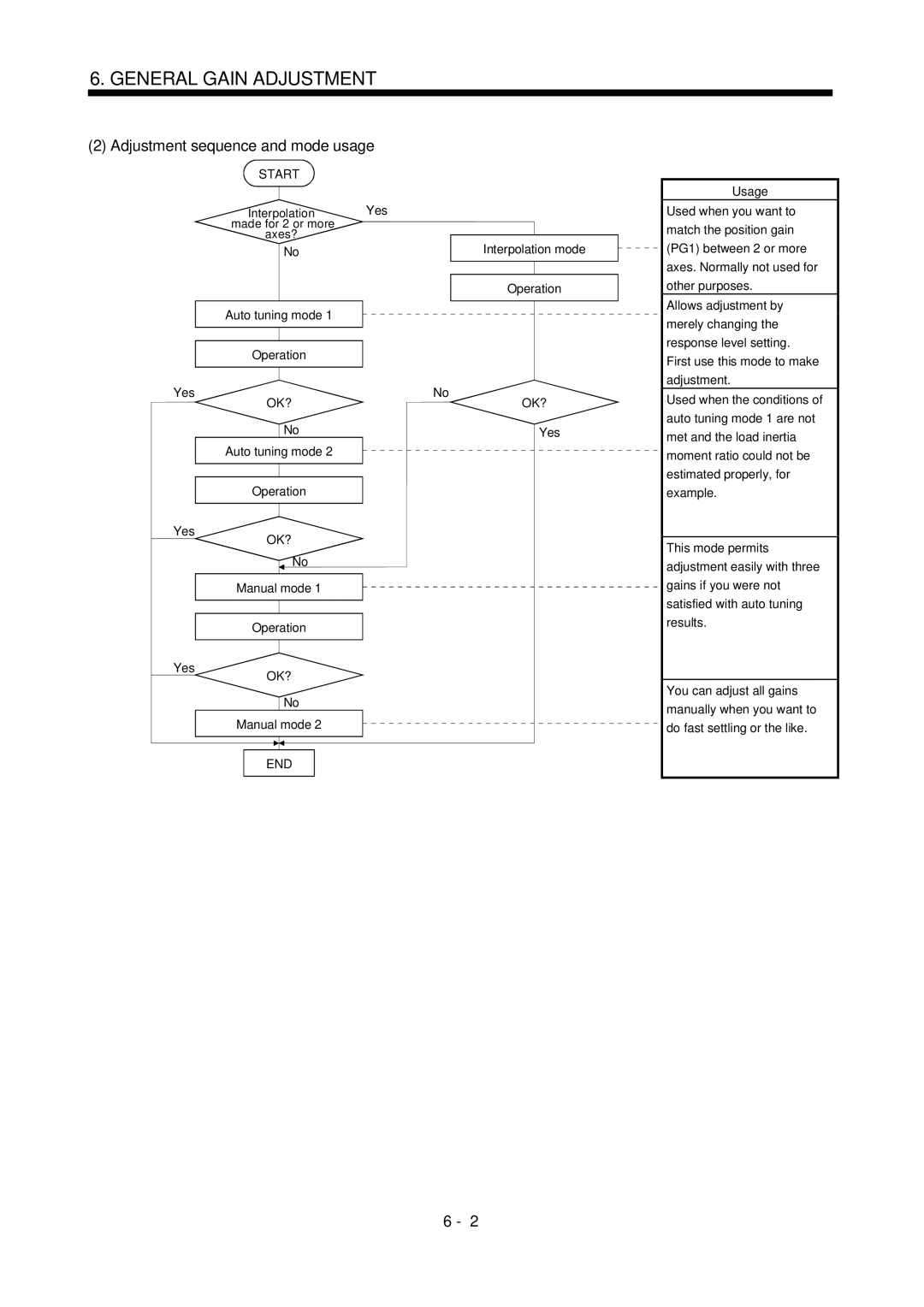 Bose MR-J2S- B instruction manual Adjustment sequence and mode usage, Start, Ok?, End 