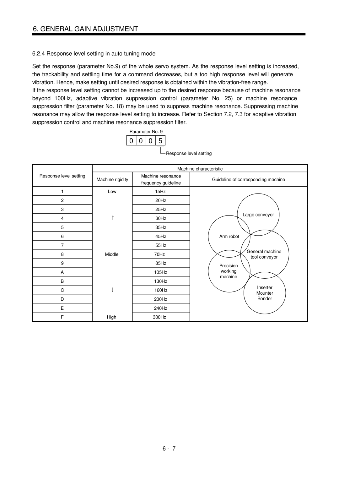 Bose MR-J2S- B Response level setting in auto tuning mode, 15Hz 20Hz 25Hz 30Hz, 35Hz 45Hz, 55Hz Middle 70Hz, 85Hz 