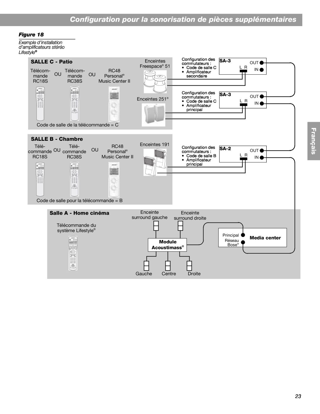 Bose SA-3 SALLE C - Patio, SALLE B - Chambre, Salle A - Home cinéma, Français, OU mande, OU Personal, Music Center, SA-2 