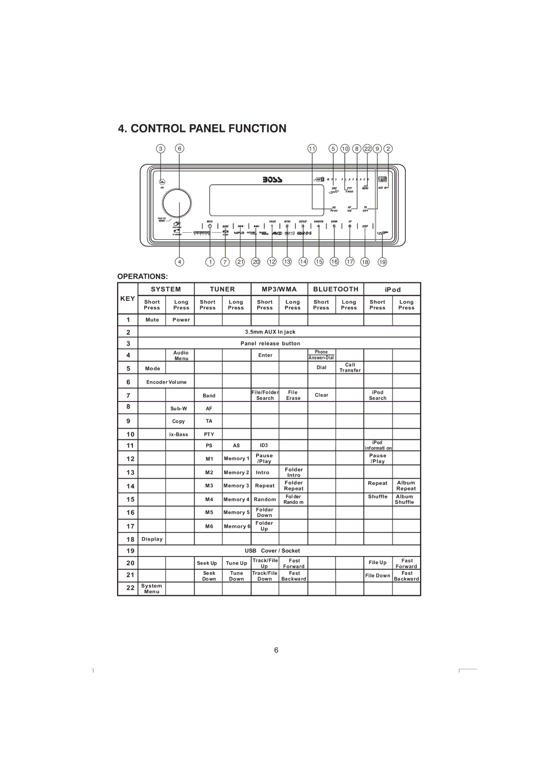 Boss Audio Systems 765DBI manual Control Panel Function, Operations 