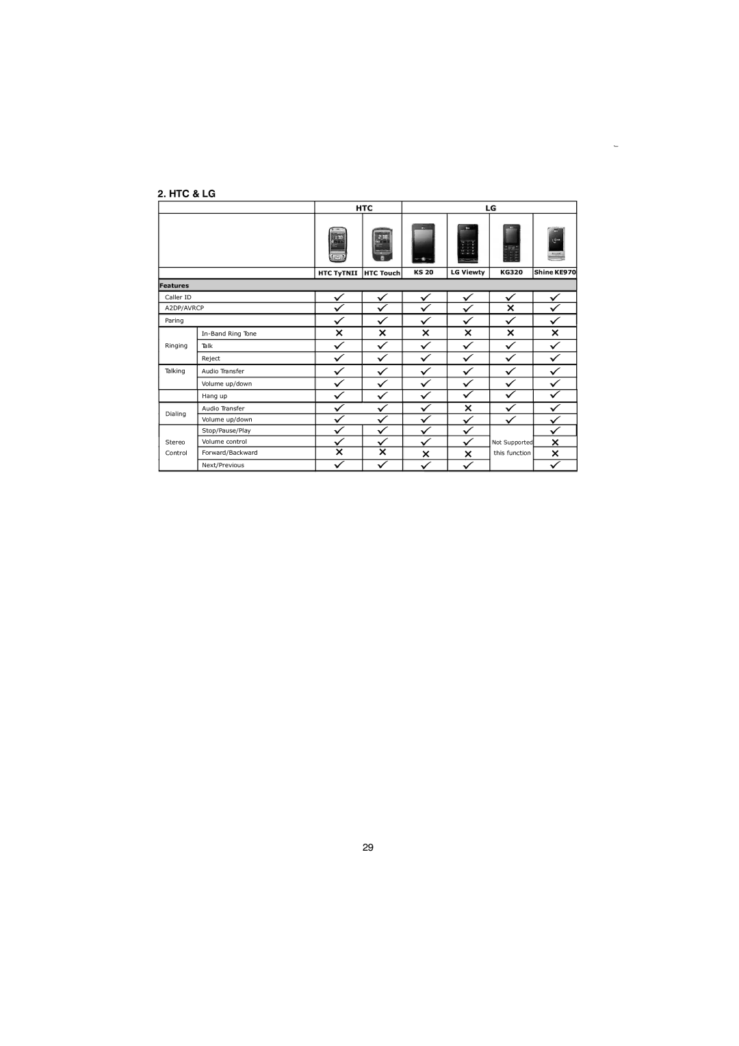 Boss Audio Systems 865DBI manual Htc & Lg, HTC TyTNII HTC Touch LG Viewty KG320 Shine KE970 Features 