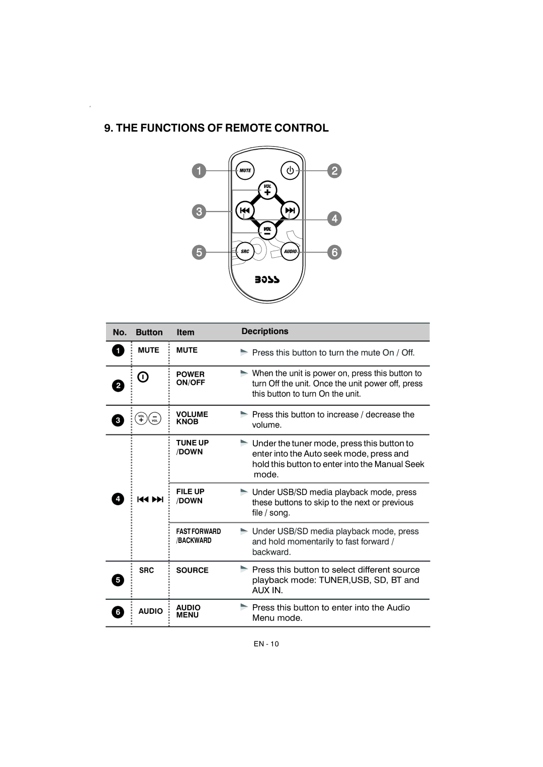 Boss Audio Systems 870DBI manual Functions of Remote Control, Press this button to turn the mute On / Off 