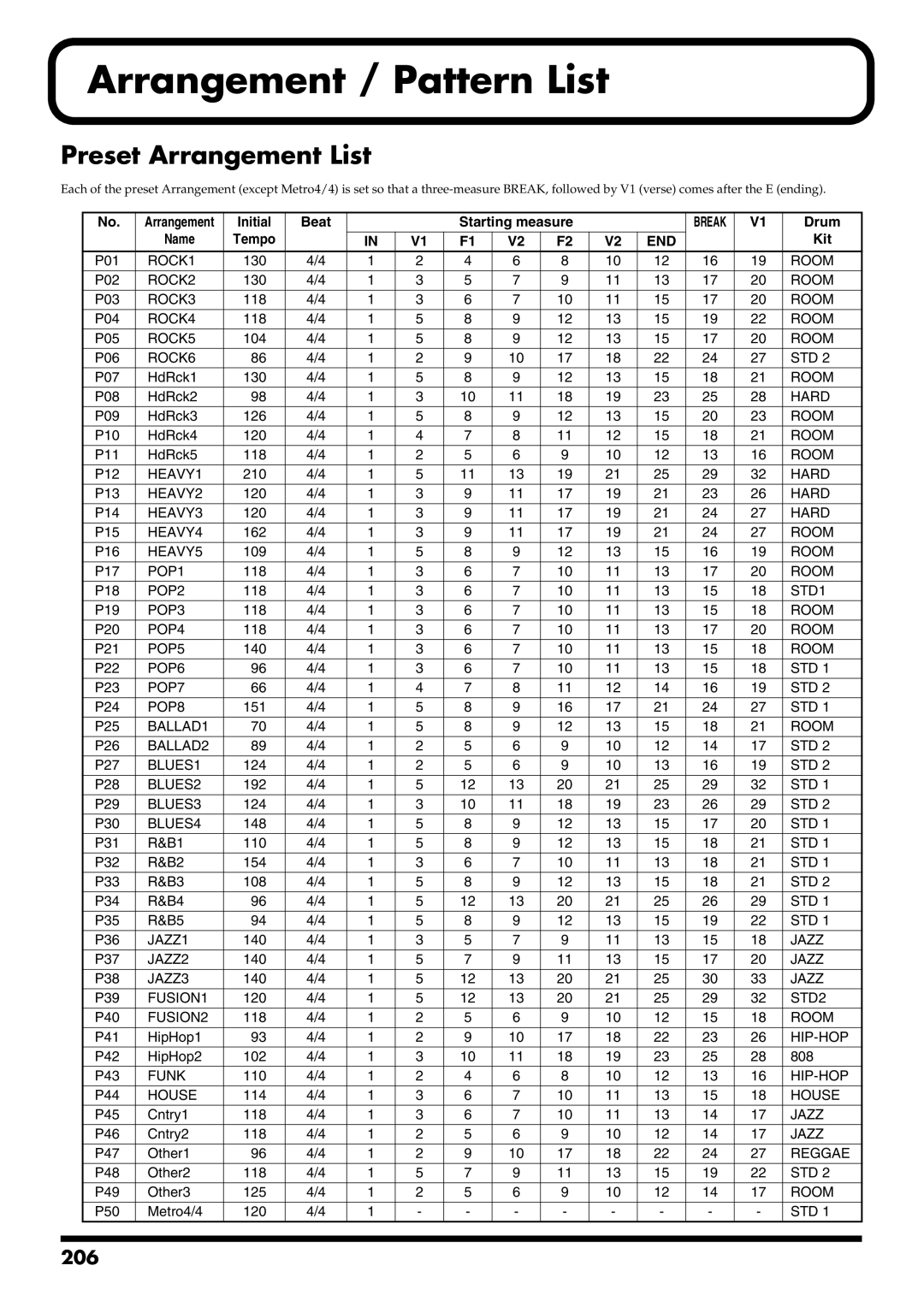 Boss Audio Systems BR-900CD owner manual Arrangement / Pattern List, Preset Arrangement List, End 