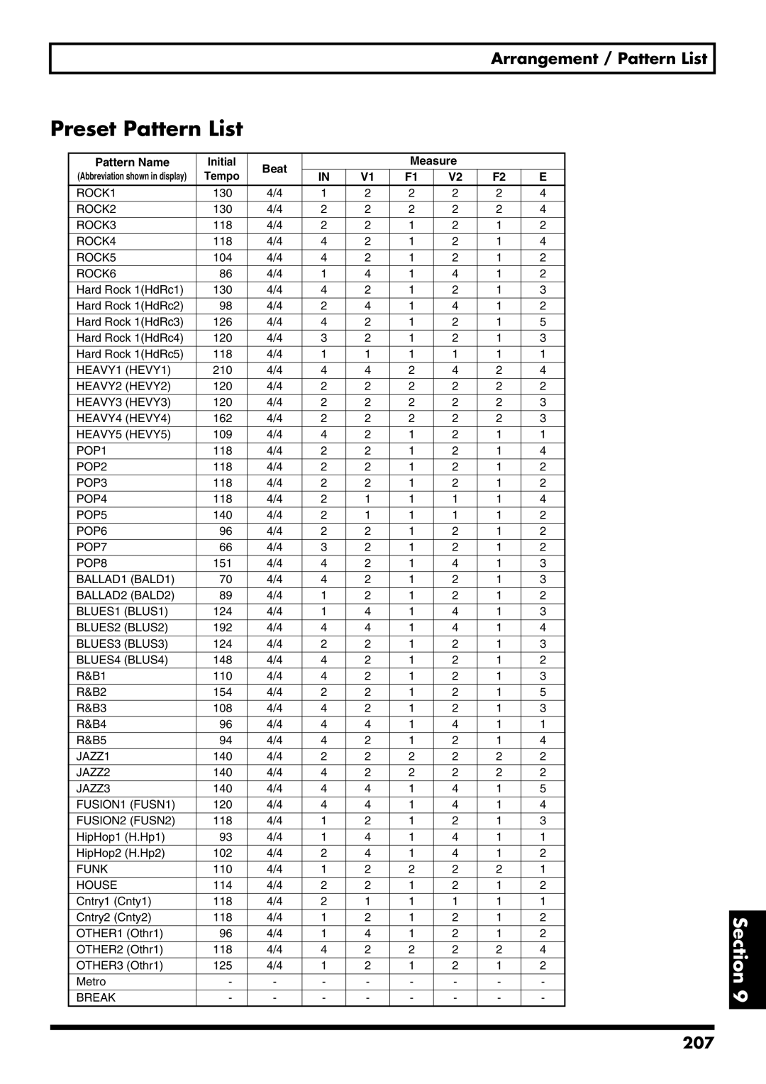 Boss Audio Systems BR-900CD owner manual Preset Pattern List, 207, Pattern Name Initial Beat Measure 