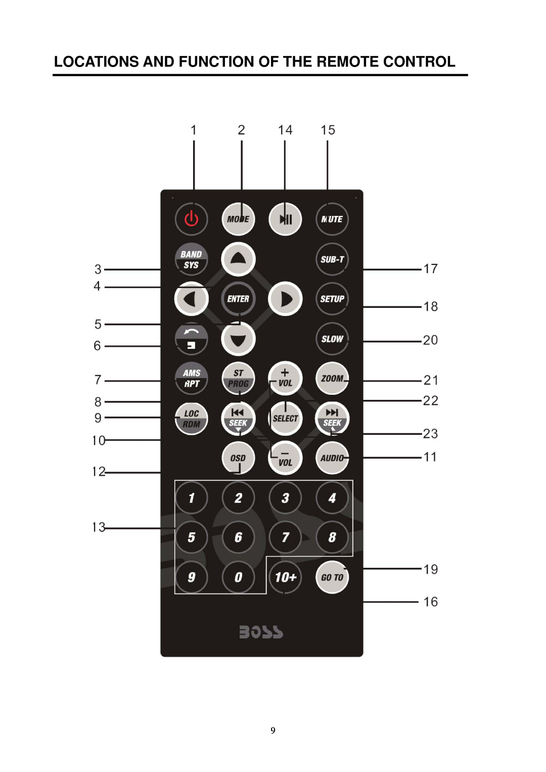 Boss Audio Systems BV7280 manual Locations And Function Of The Remote Control 