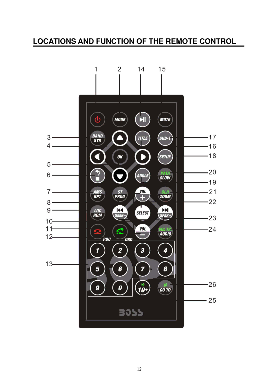 Boss Audio Systems BV7335B manual Locations and Function of the Remote Control 