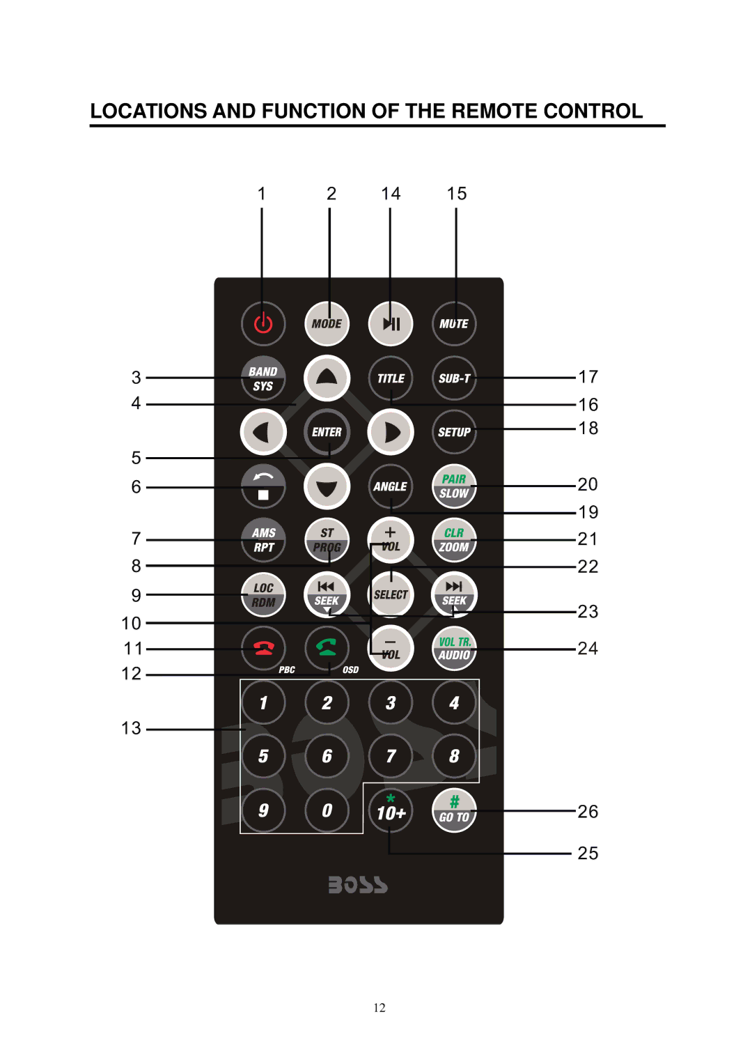 Boss Audio Systems BV7338B manual Locations and Function of the Remote Control 