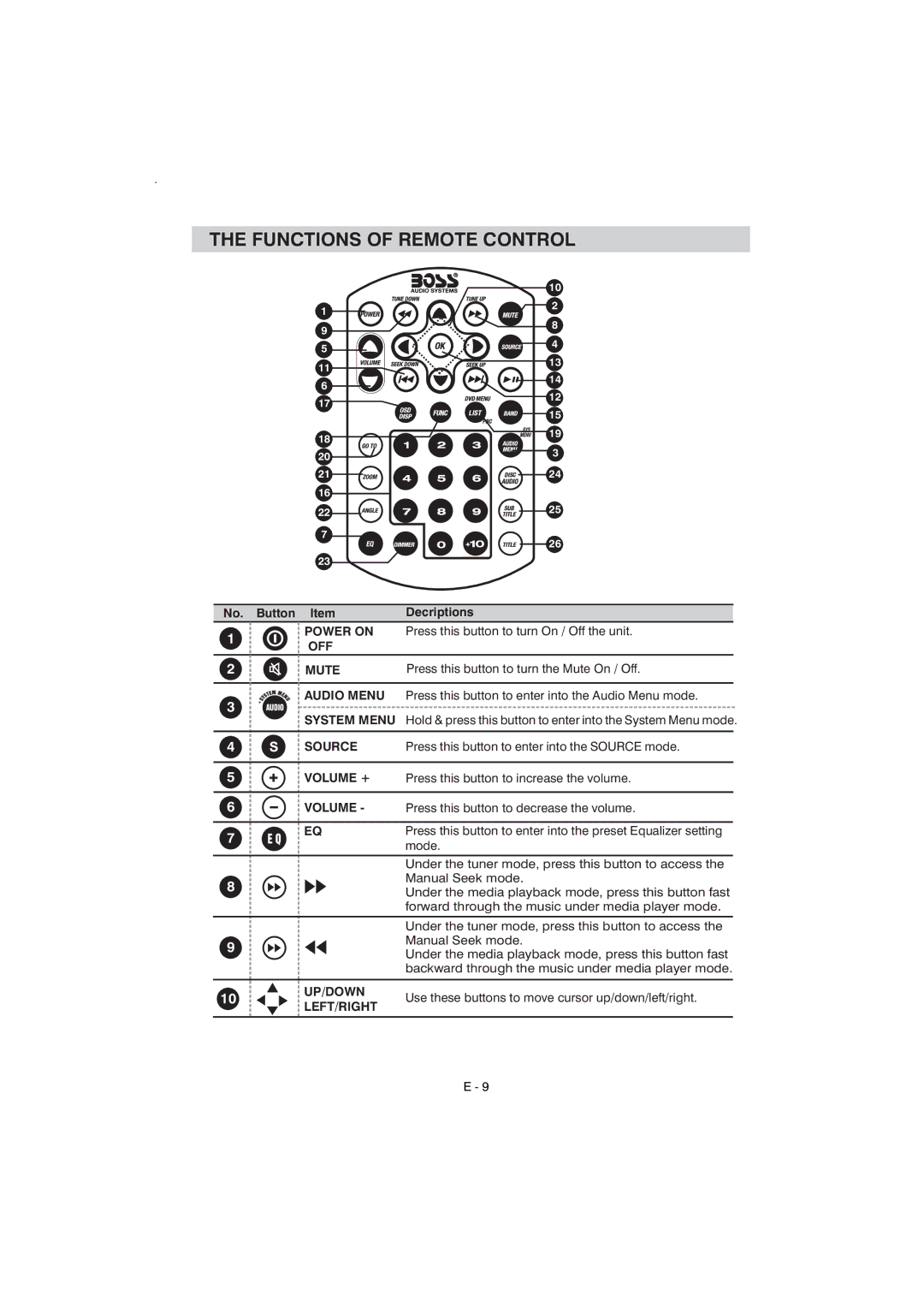 Boss Audio Systems BV7340 manual Functions of Remote Control 