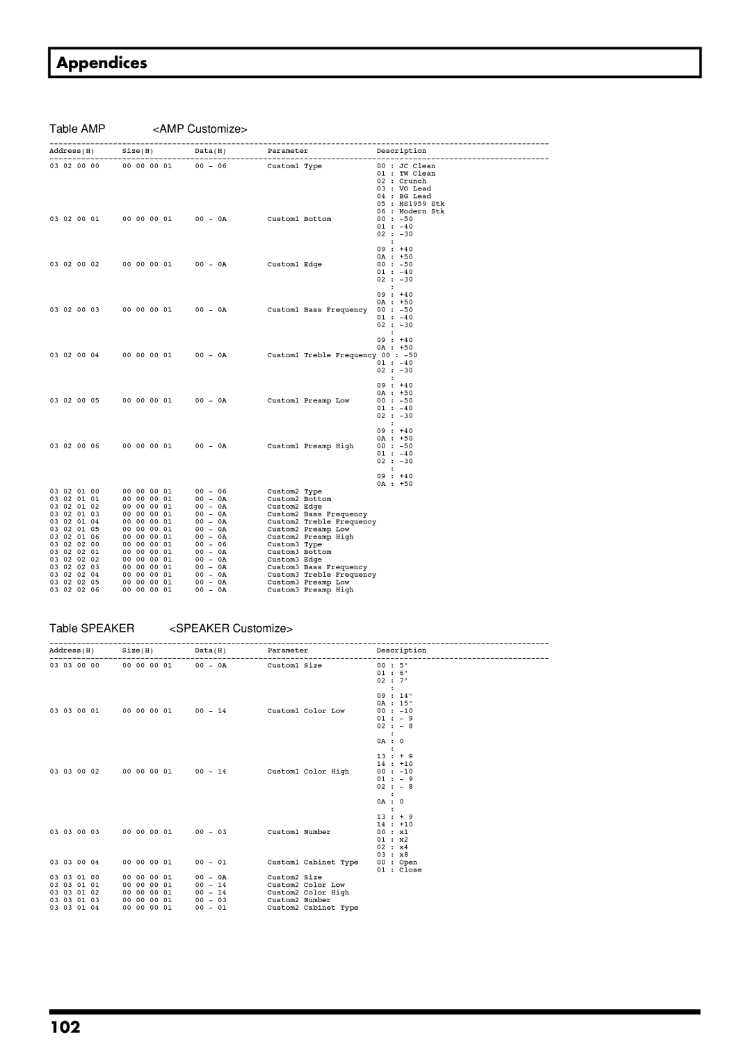 Boss Audio Systems GS-10 owner manual 102, Table AMP AMP Customize, Table Speaker Speaker Customize 