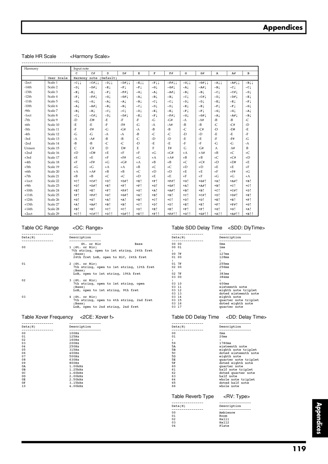 Boss Audio Systems GS-10 owner manual 119, Table HR Scale Harmony Scale, Table OC Range Table SDD Delay Time SDD DlyTime 