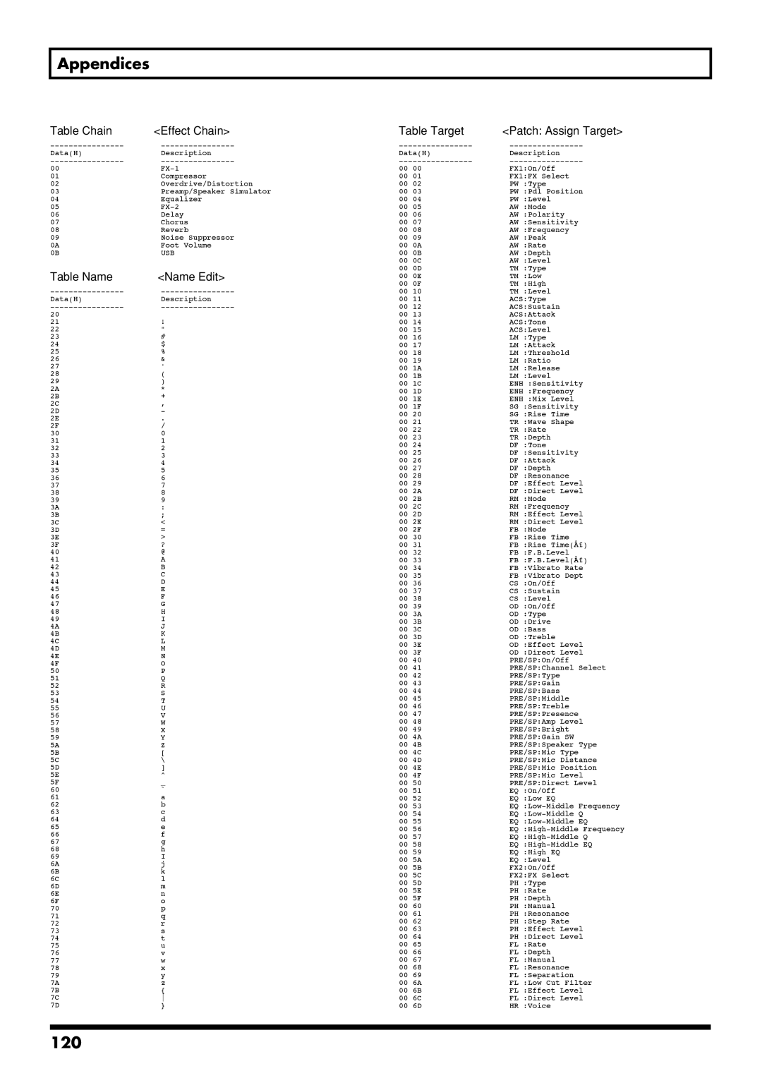 Boss Audio Systems GS-10 owner manual 120, Table Chain Effect Chain, Table Name Name Edit, Table Target Patch Assign Target 