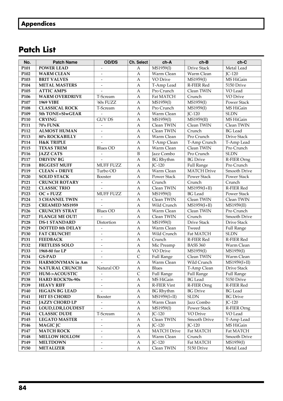 Boss Audio Systems GS-10 owner manual Patch List, Patch Name, Ch. Select Ch-A Ch-B Ch-C 