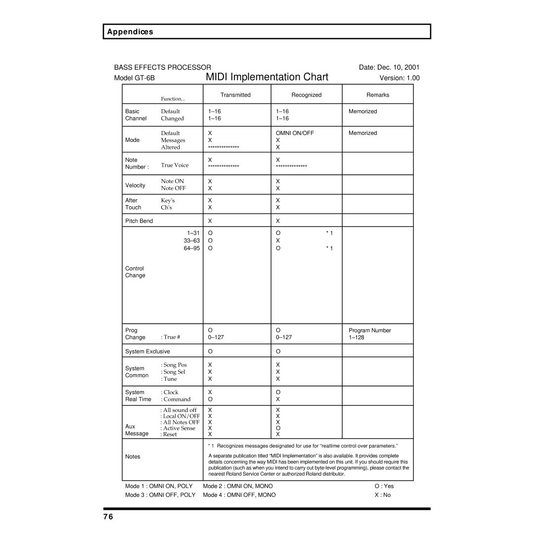 Boss Audio Systems GT-6B owner manual Midi Implementation Chart 