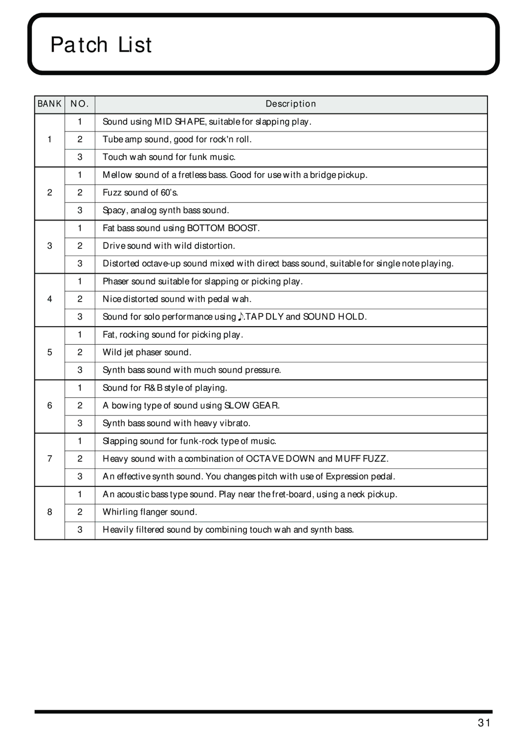 Boss Audio Systems ME-50B owner manual Patch List, Bank 