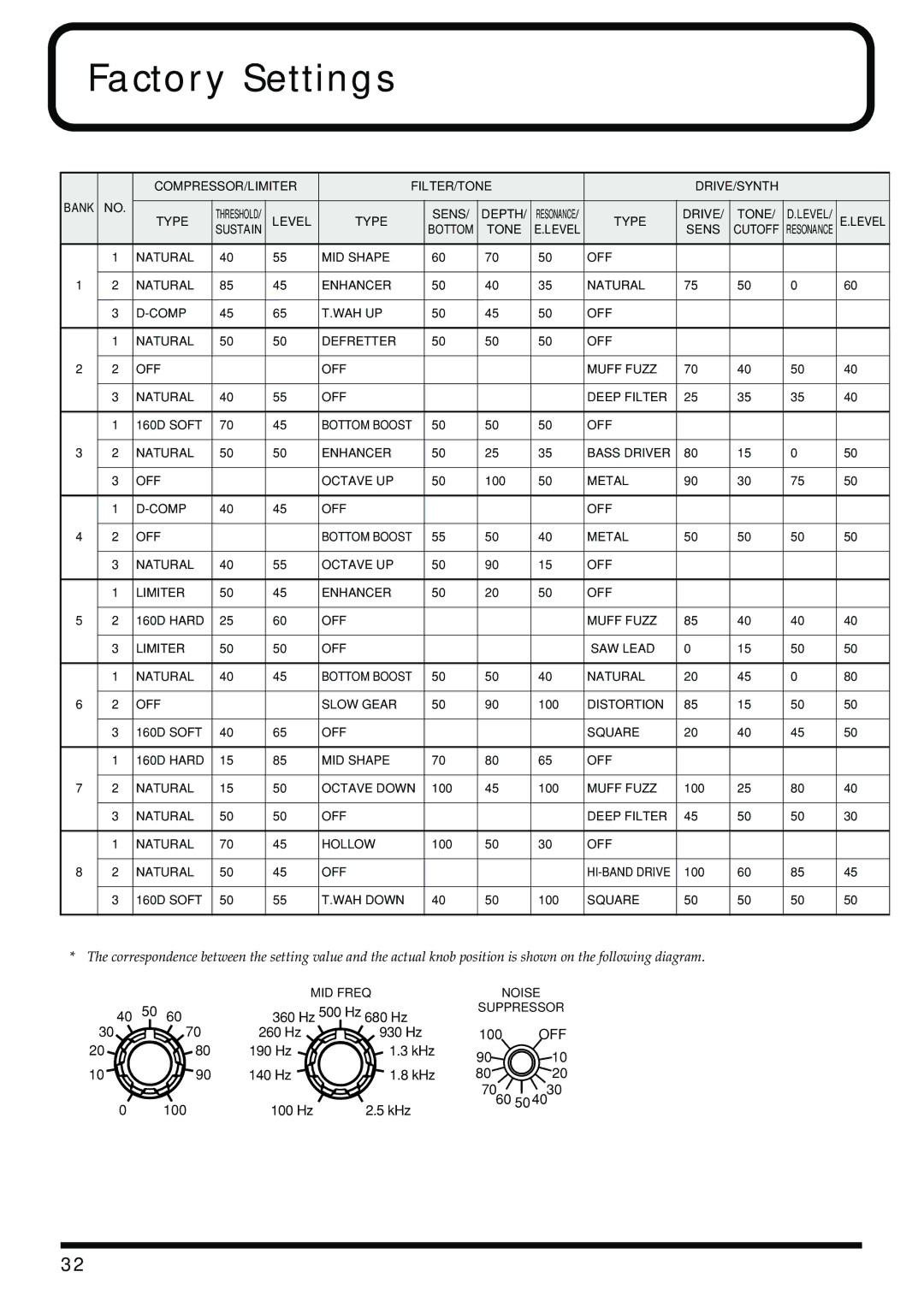 Boss Audio Systems ME-50B owner manual Factory Settings, Tone Level Sens 