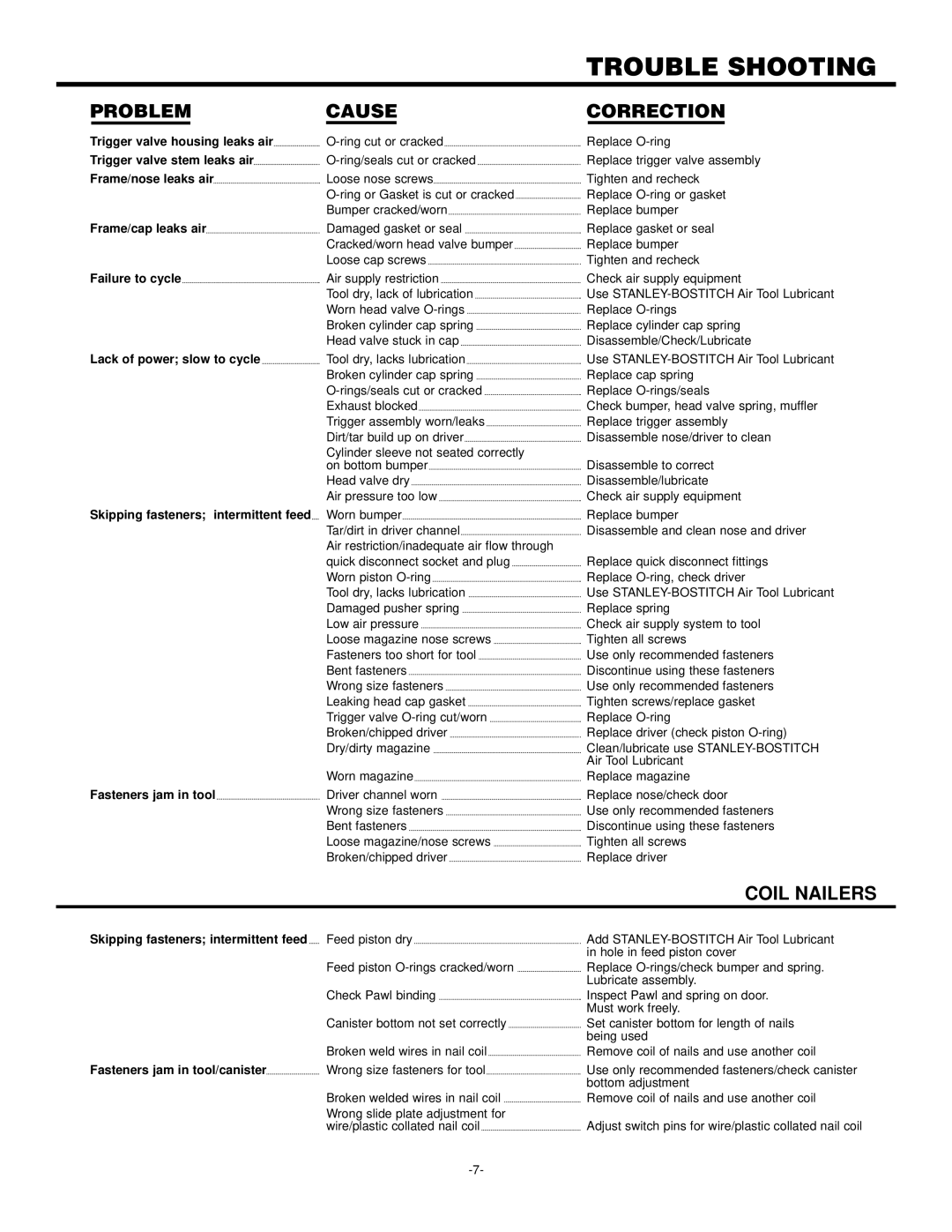 Bostitch 102272REVB 3/97 manual Trouble Shooting, Problem Cause Correction, Coil Nailers 