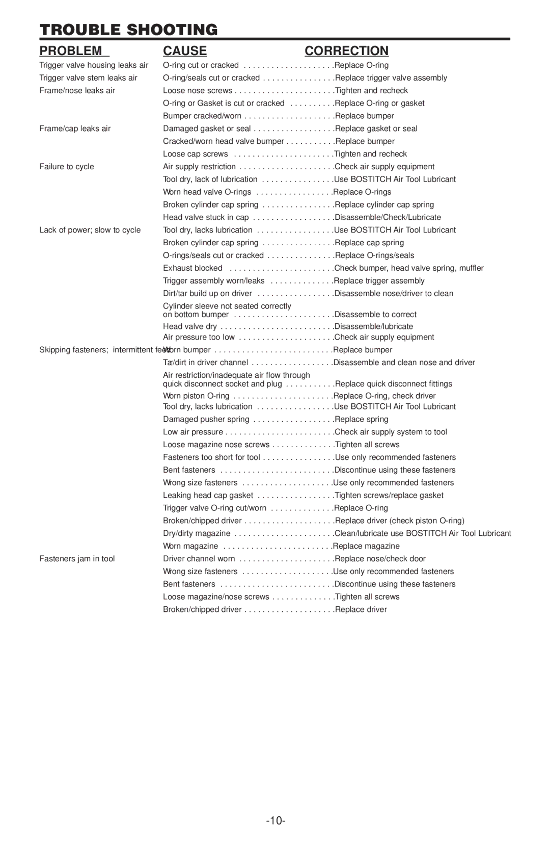 Bostitch 600, 650S4-1 manual Trouble Shooting, Problem Cause Correction 
