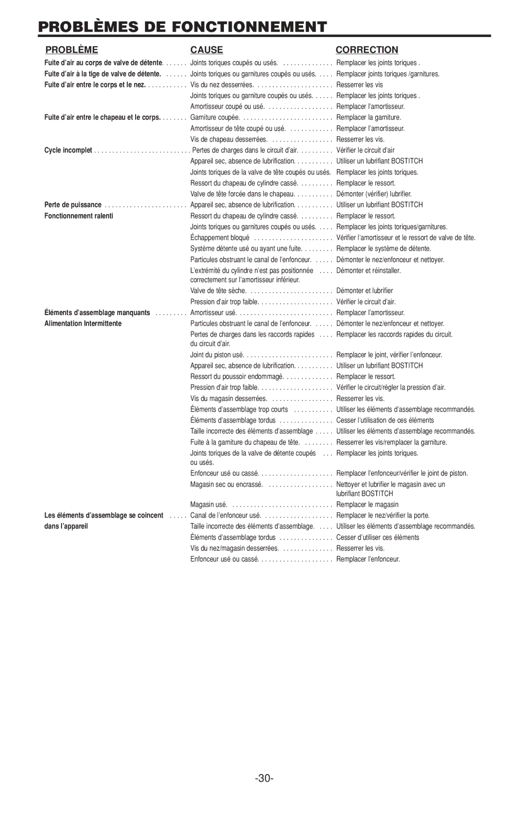 Bostitch 600, 650S4-1 manual Problèmes DE Fonctionnement, Problème Cause Correction 