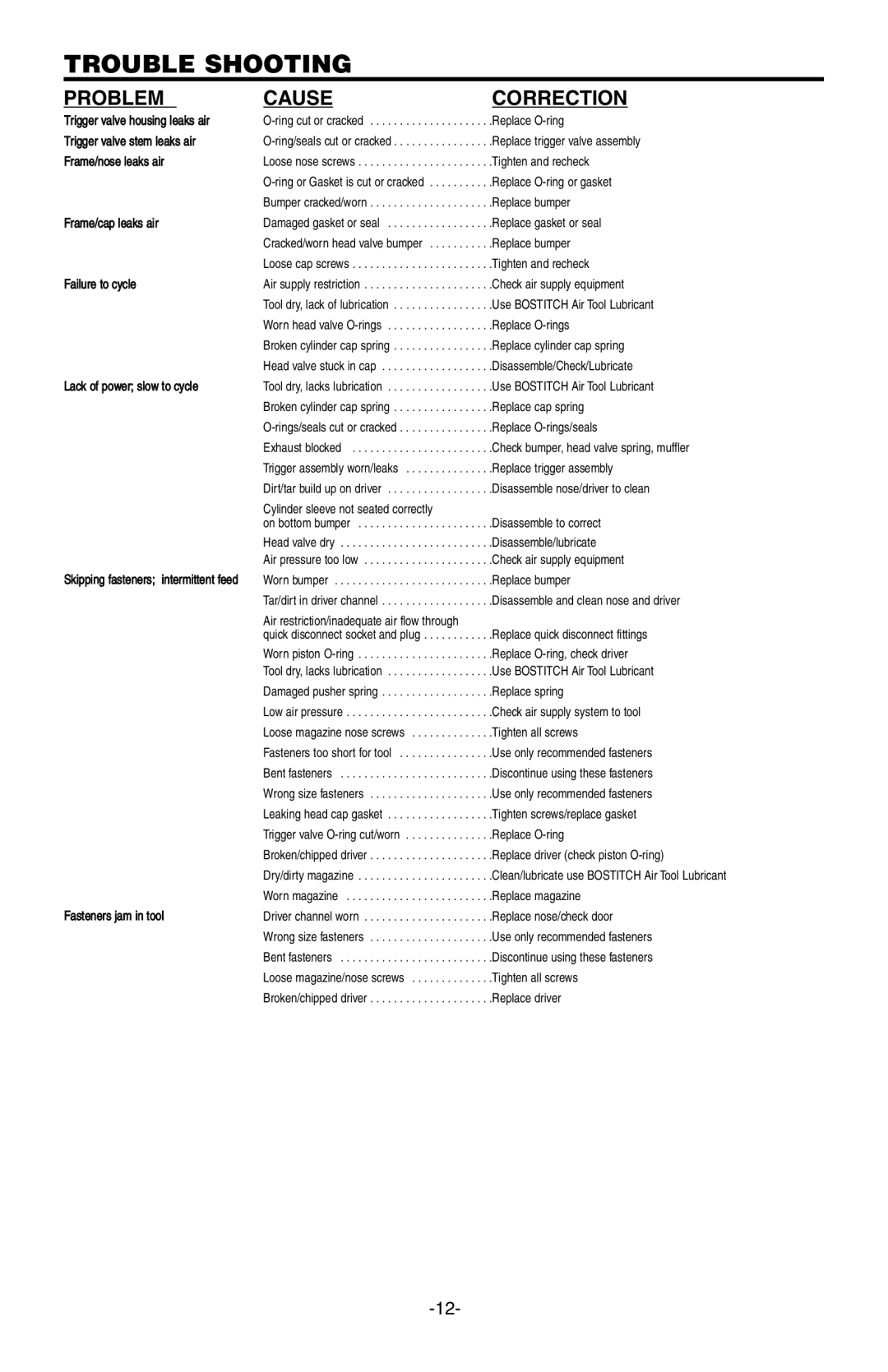 Bostitch 651S5 manual Trouble Shooting, Problem Cause Correction 