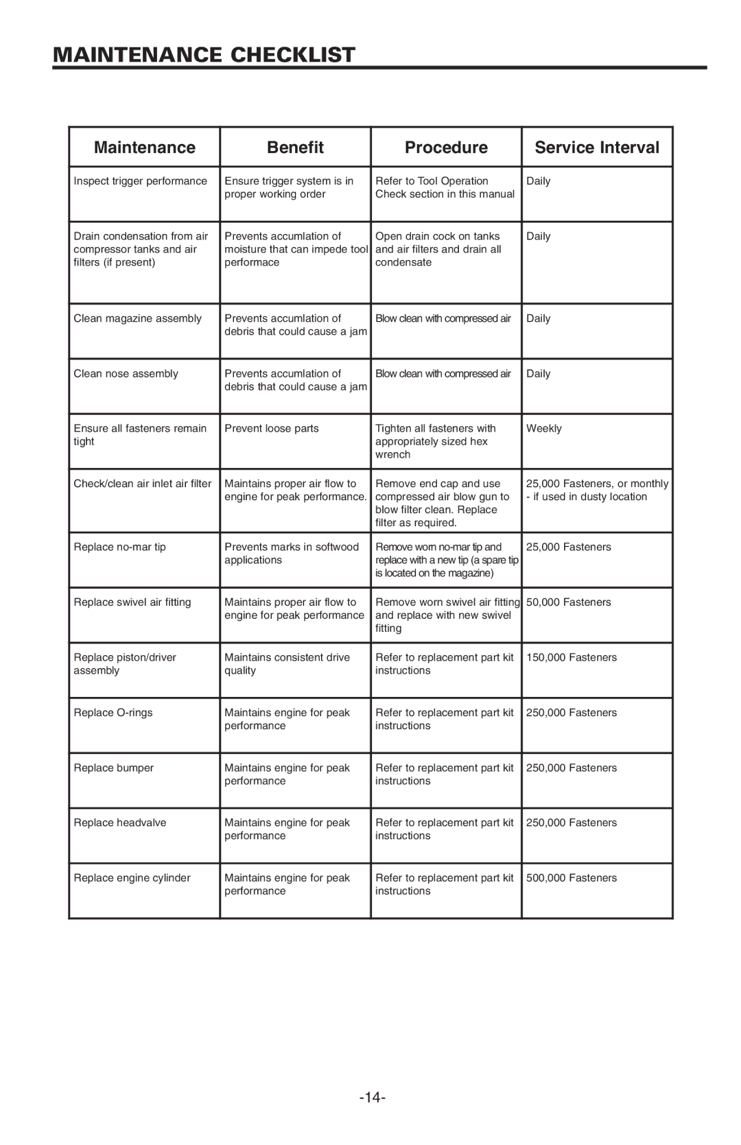 Bostitch BT1855K manual Maintenance Checklist, Maintenance Benefit Procedure Service Interval 