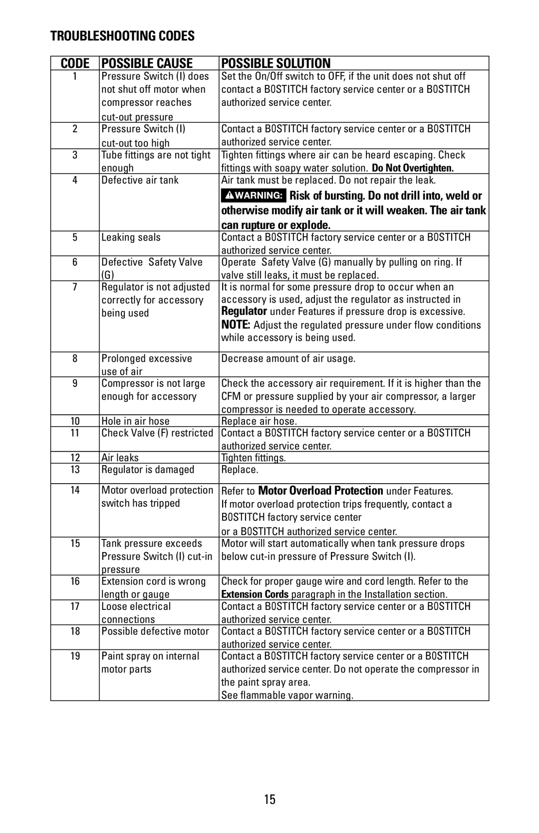 Bostitch BTFP02028 owner manual Troubleshooting Codes Code possible cause, Can rupture or explode 