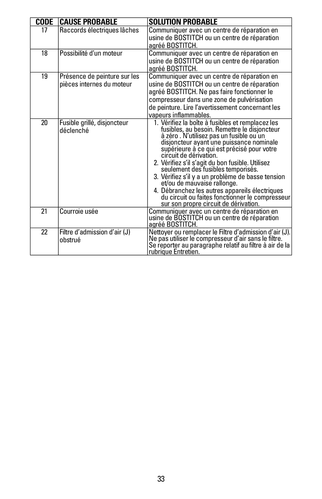 Bostitch BTFP02028 Possibilité d’un moteur, Pièces internes du moteur, Vapeurs inflammables, Fusible grillé, disjoncteur 