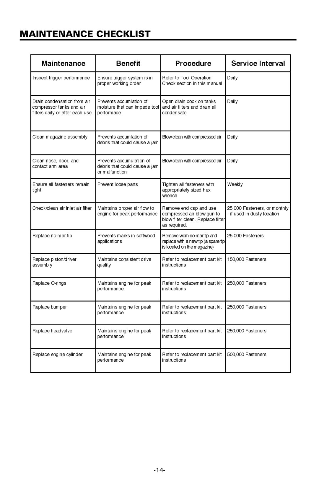 Bostitch BTFP12233 manual Maintenance Checklist, Maintenance Benefit Procedure Service Interval 