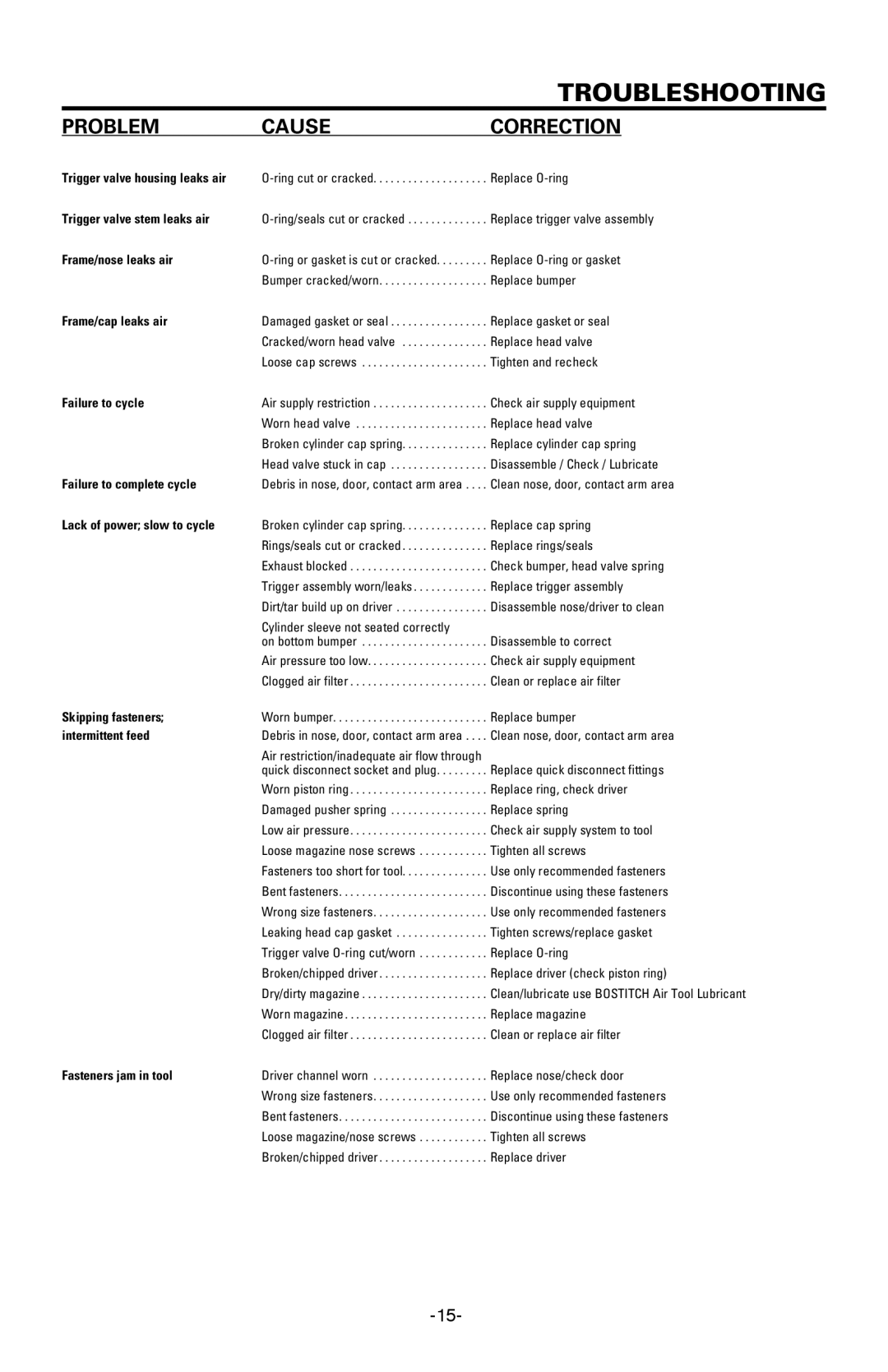 Bostitch BTFP12233 manual Troubleshooting, Problem Cause Correction 