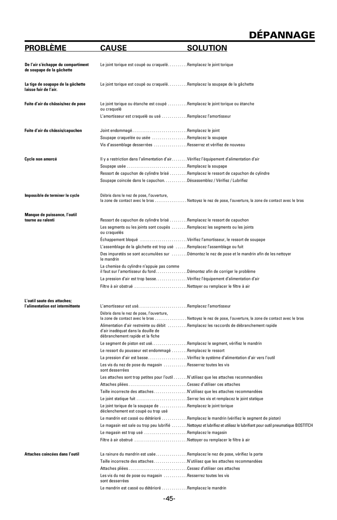 Bostitch BTFP12233 manual Dépannage, Problème Cause Solution 