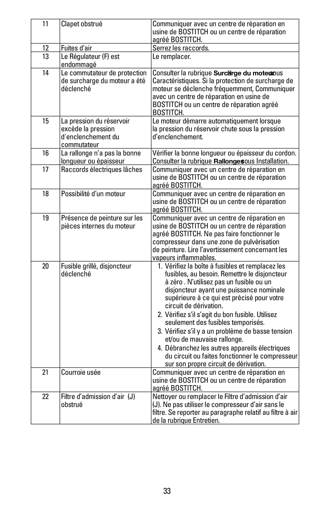 Bostitch CAP1645-OF Clapet obstrué, Déclenché, Avec un centre de réparation en usine de, La pression du réservoir, Obstrué 