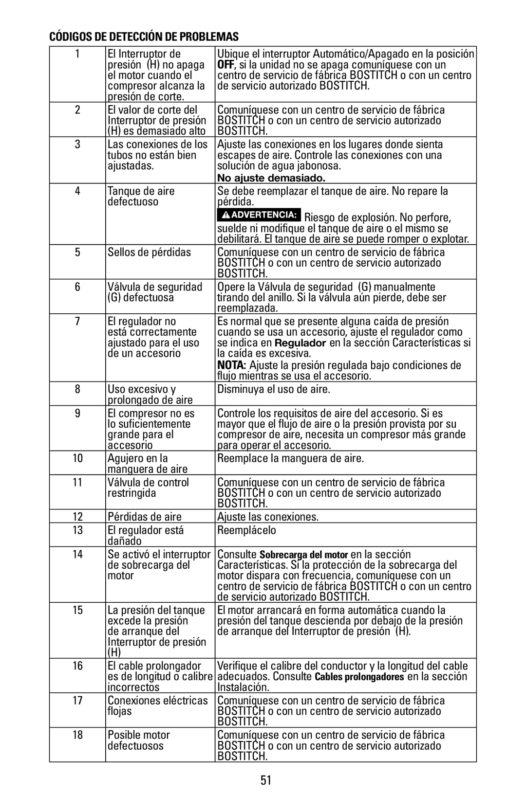 Bostitch CAP1645-OF owner manual Códigos DE Detección DE Problemas 