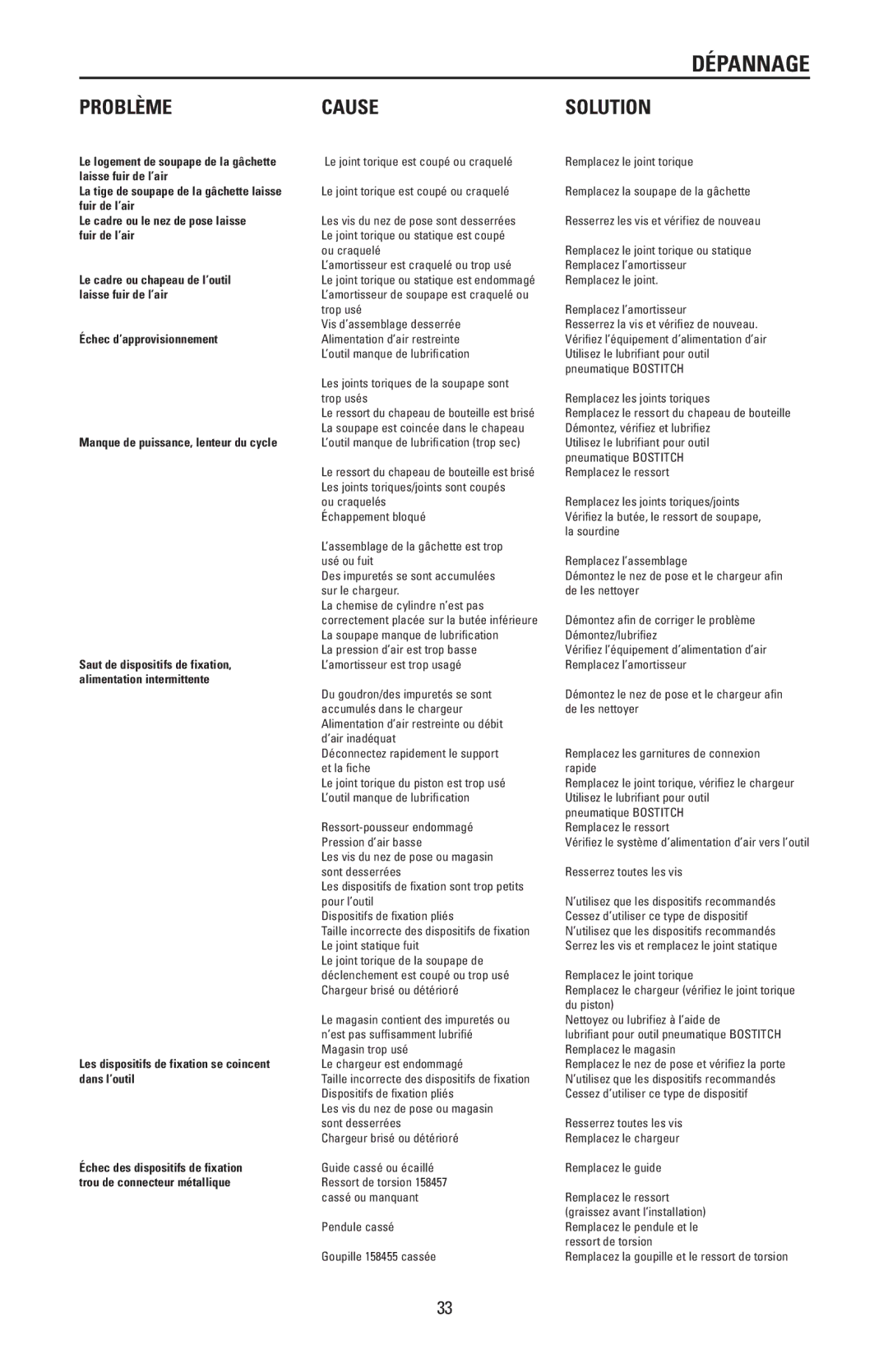 Bostitch N88RH, N88WWB manual Dépannage, Problème Cause 