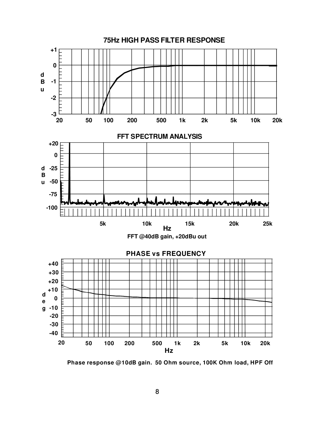 Boulder Amplifiers 101 owner manual 75Hz HIGH PASS FILTER RESPONSE, Fft Spectrum Analysis, PHASE vs FREQUENCY 