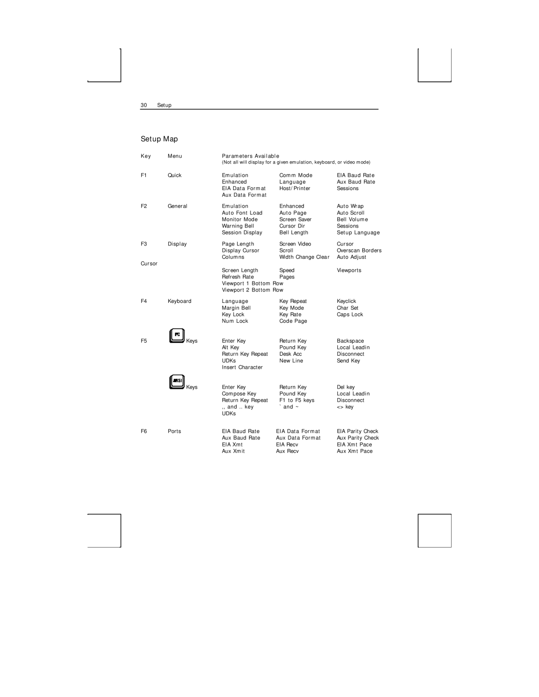 Boundless Technologies ADDS 3153 ASCII manual Setup Map, Key Menu Parameters Available 