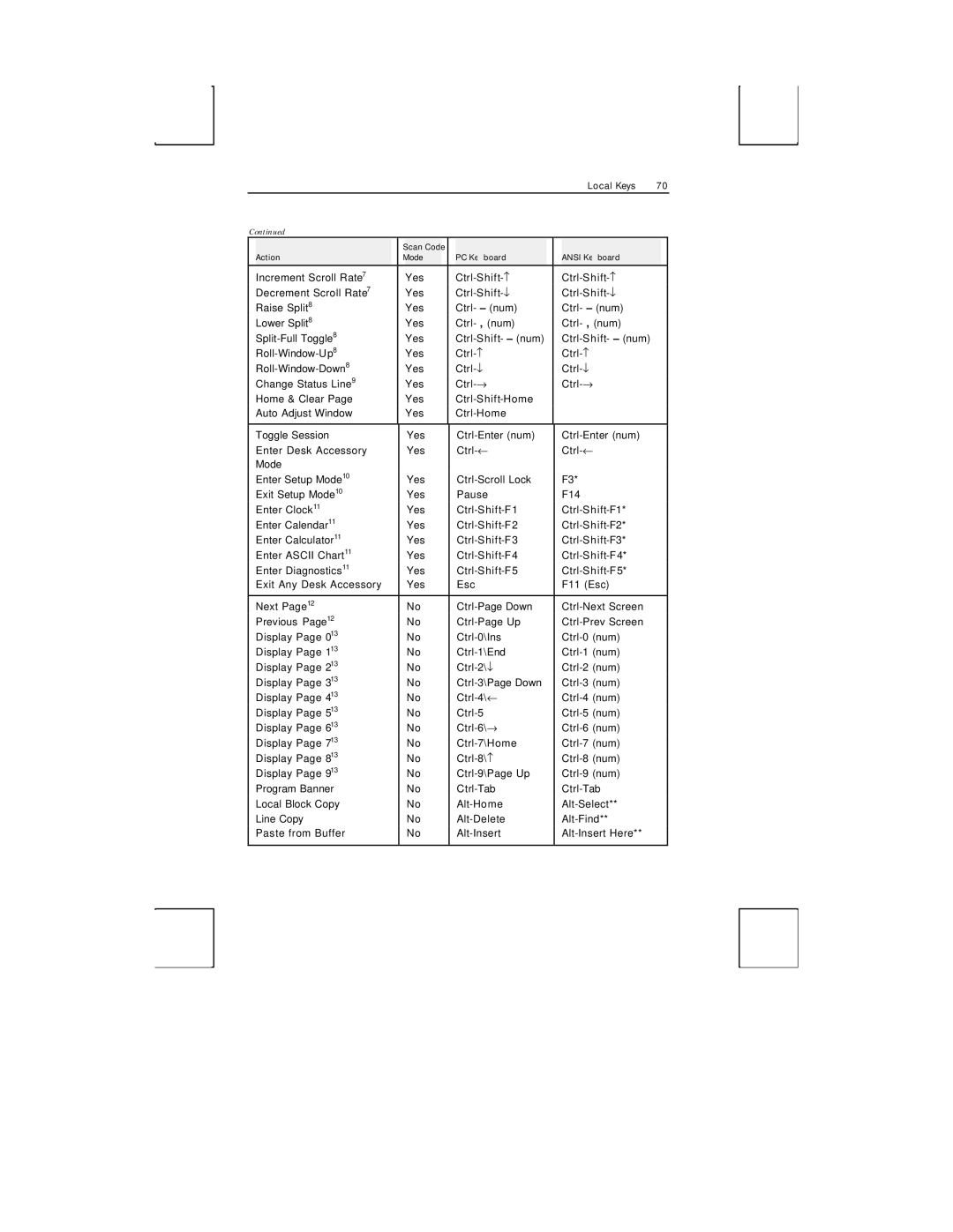 Boundless Technologies ADDS 3153 ASCII manual Local Keys 