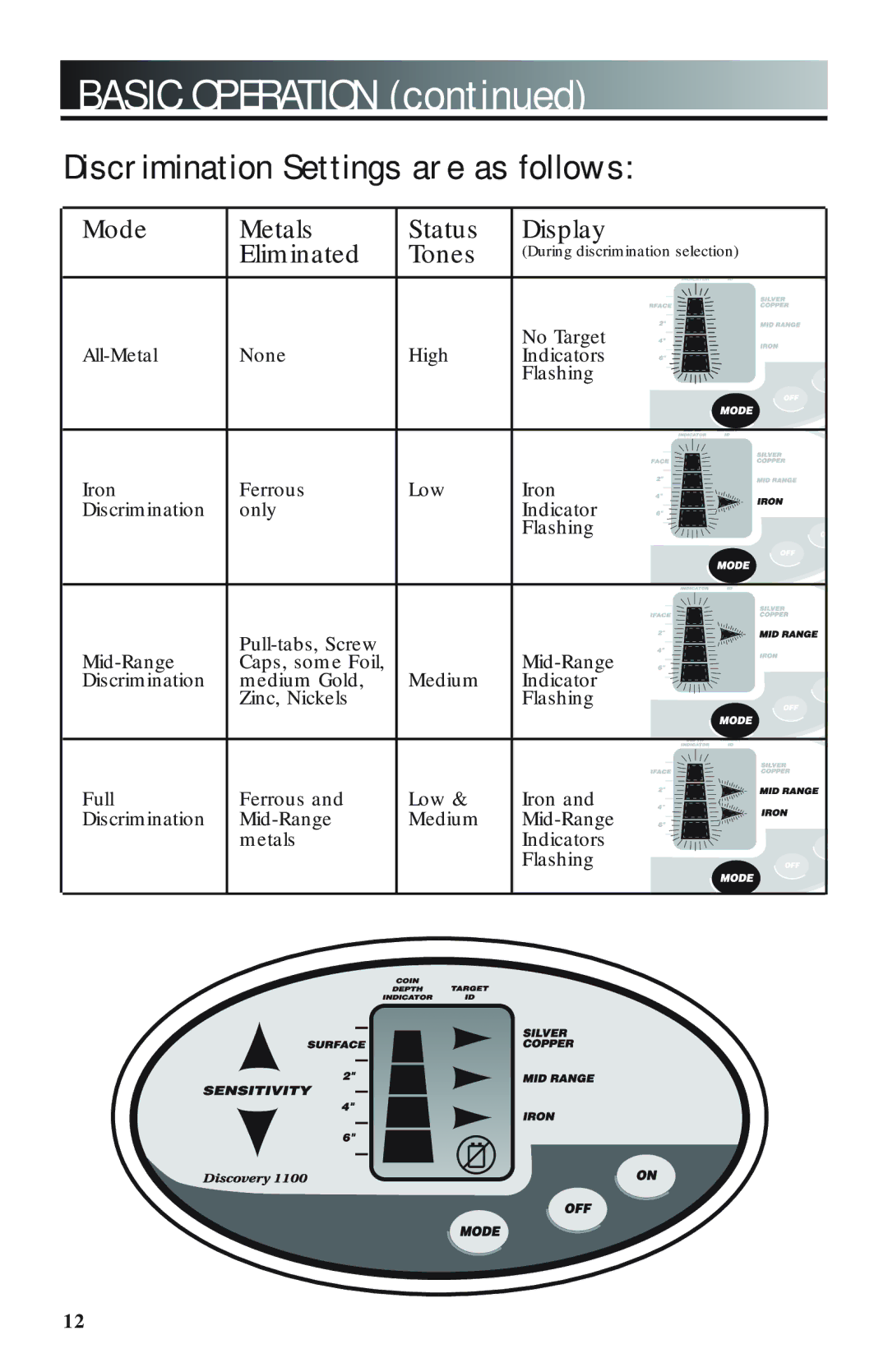 Bounty Hunter 1100 owner manual Discrimination Settings are as follows 