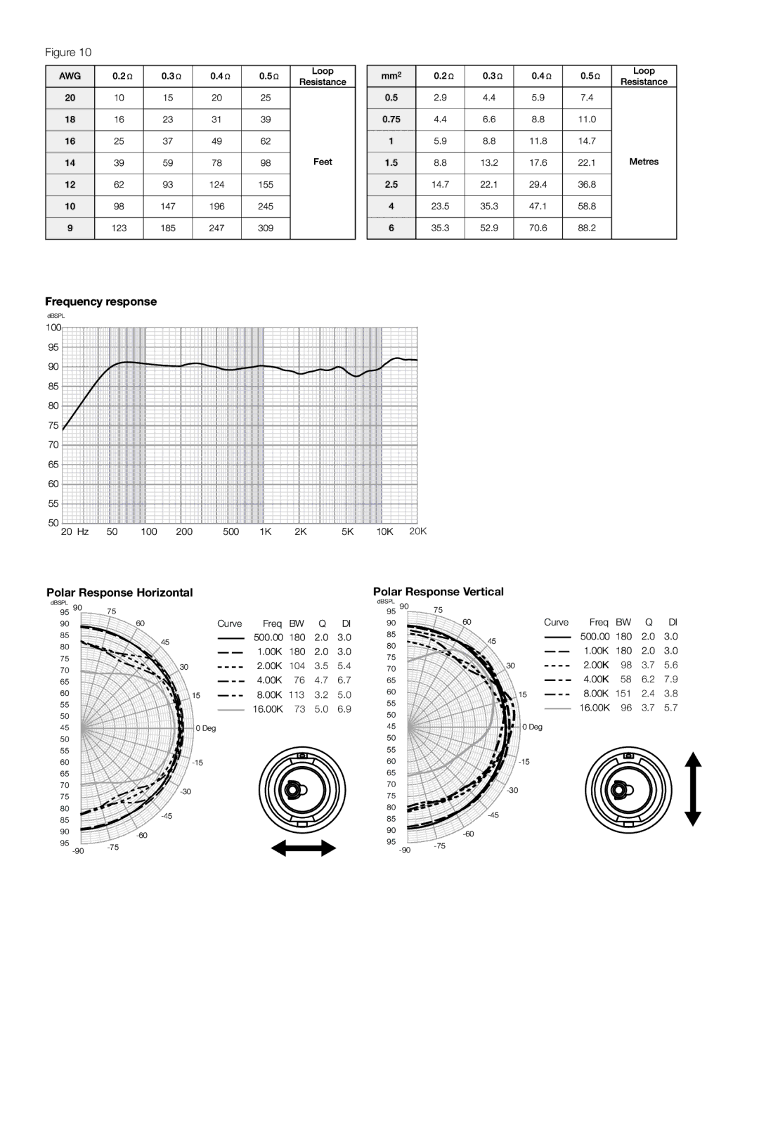 Bowers & Wilkins CCM-628 owner manual Polar Response Horizontal Polar Response Vertical 