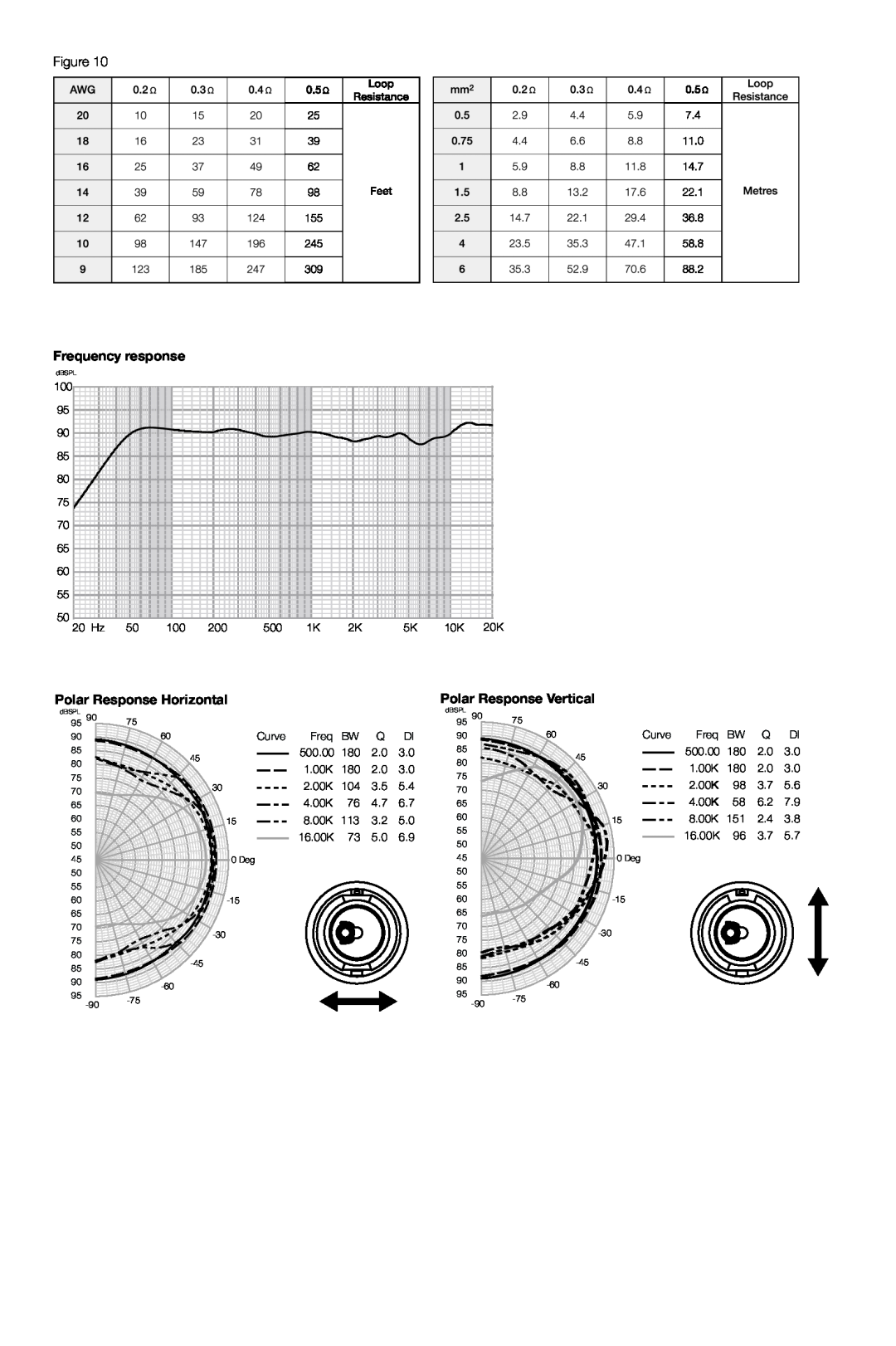 Bowers & Wilkins CCM-628 owner manual Frequency response, Polar Response Horizontal, Polar Response Vertical, 20 Hz 