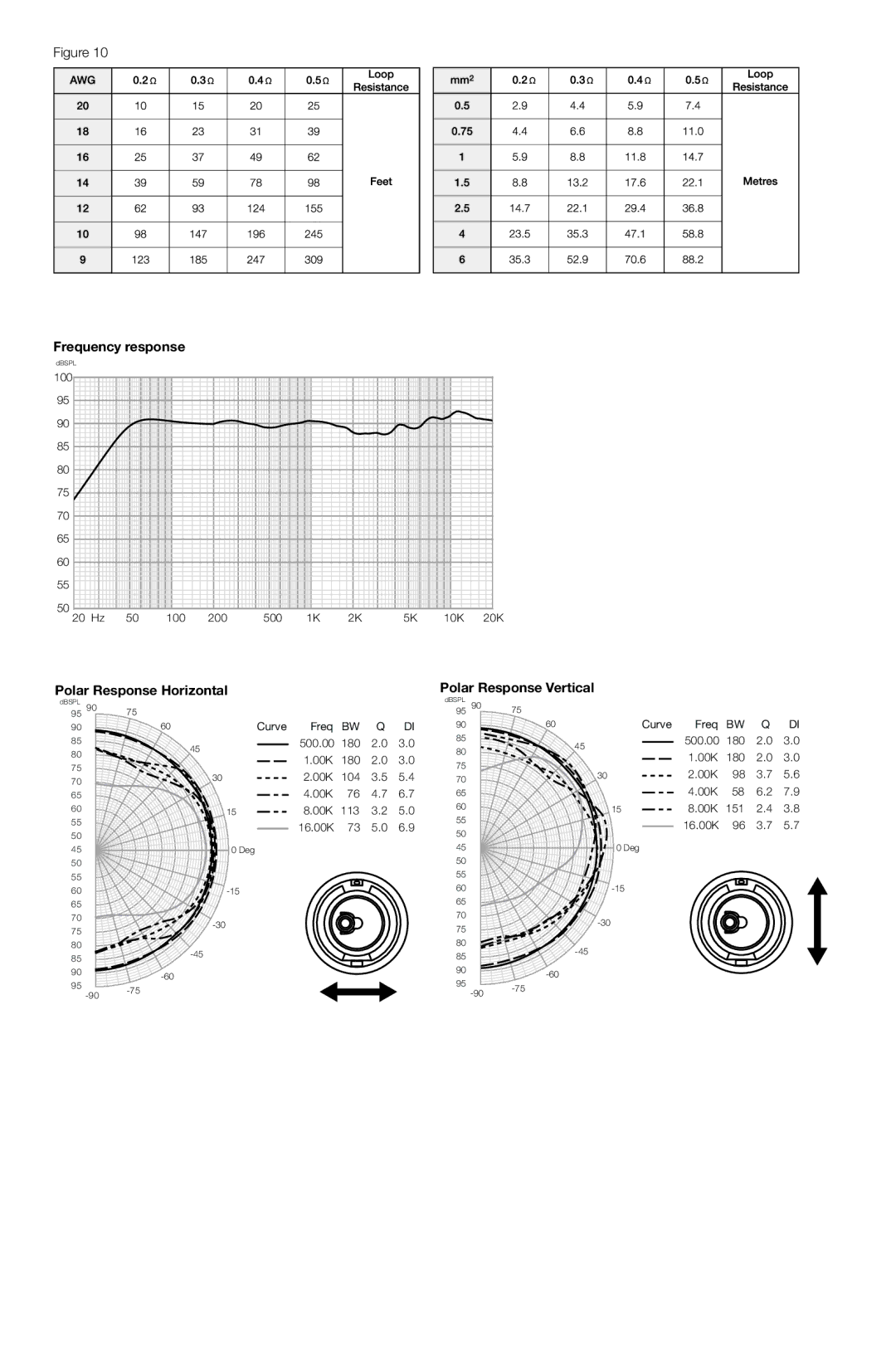 Bowers & Wilkins CCM618 owner manual Polar Response Horizontal Polar Response Vertical 